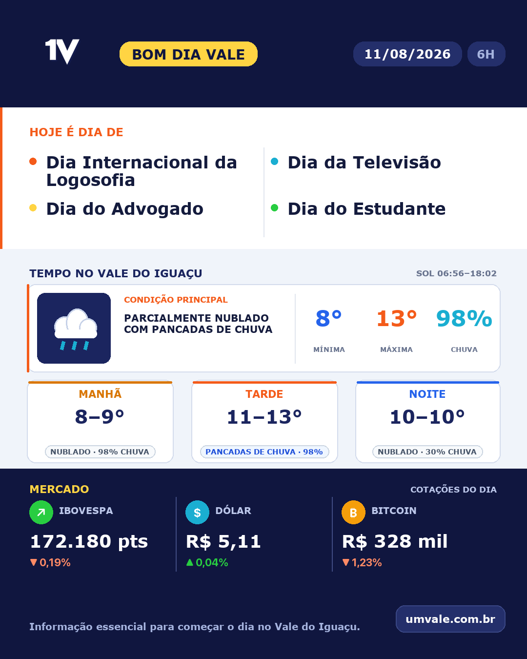 Tendência para terça-feira indica parcialmente nublado com pancadas de chuva no Vale do Iguaçu