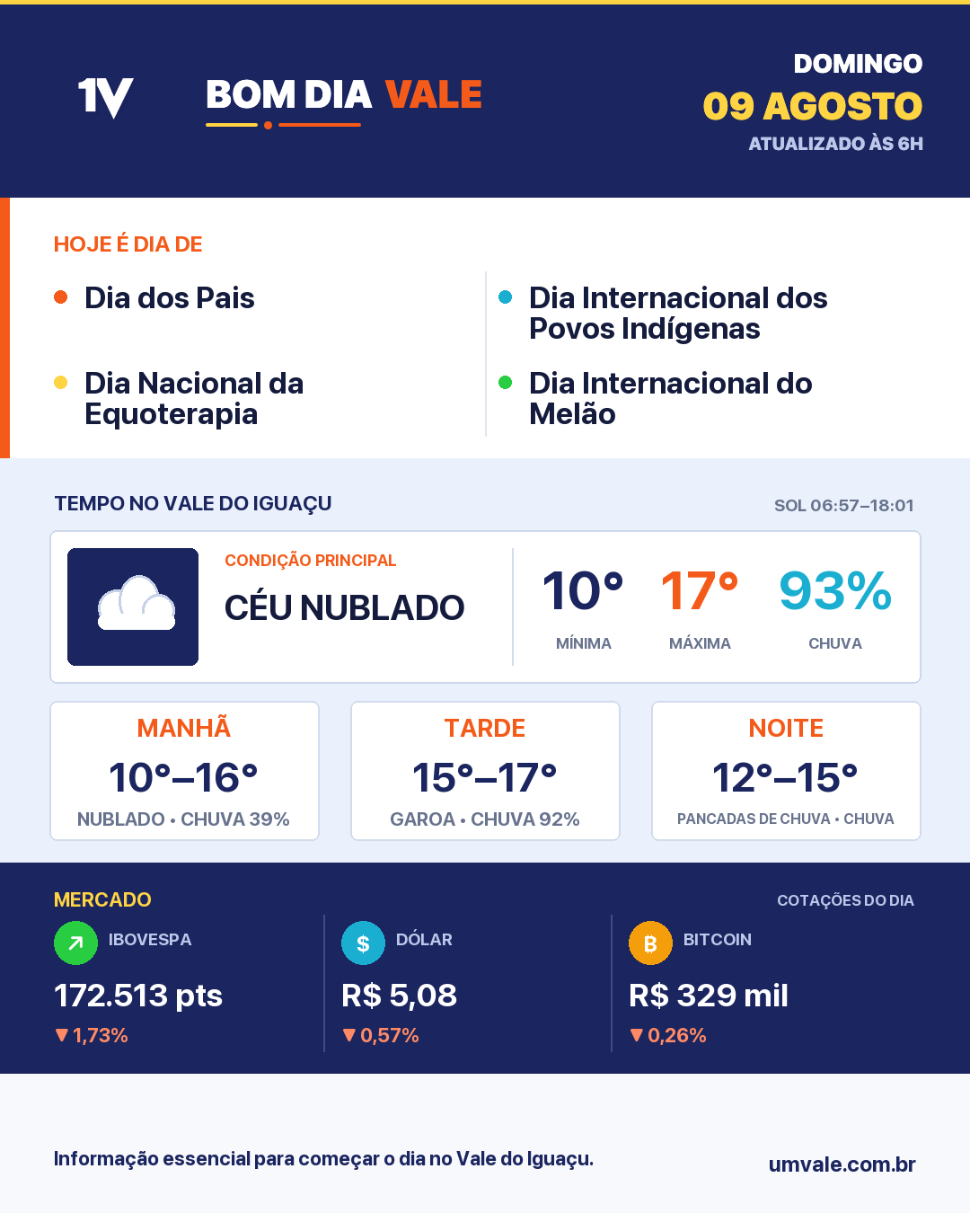 Dia dos Pais: tendência indica céu nublado no Vale do Iguaçu