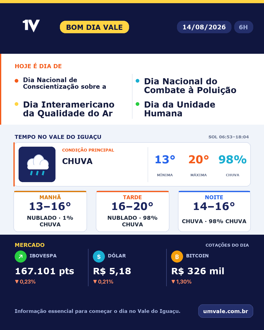 Tendência para sexta-feira indica chuva no Vale do Iguaçu