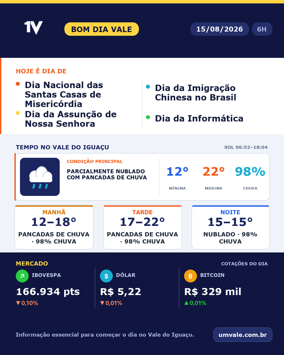 Tendência para sábado indica parcialmente nublado com pancadas de chuva no Vale do Iguaçu