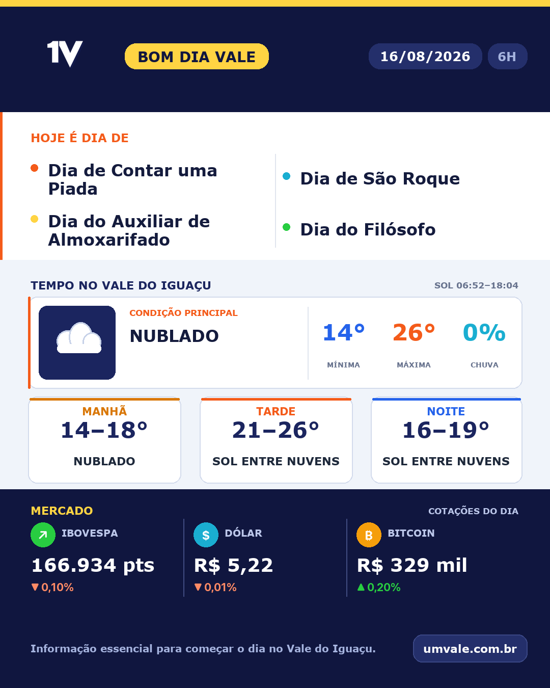 Tendência para domingo indica nublado no Vale do Iguaçu