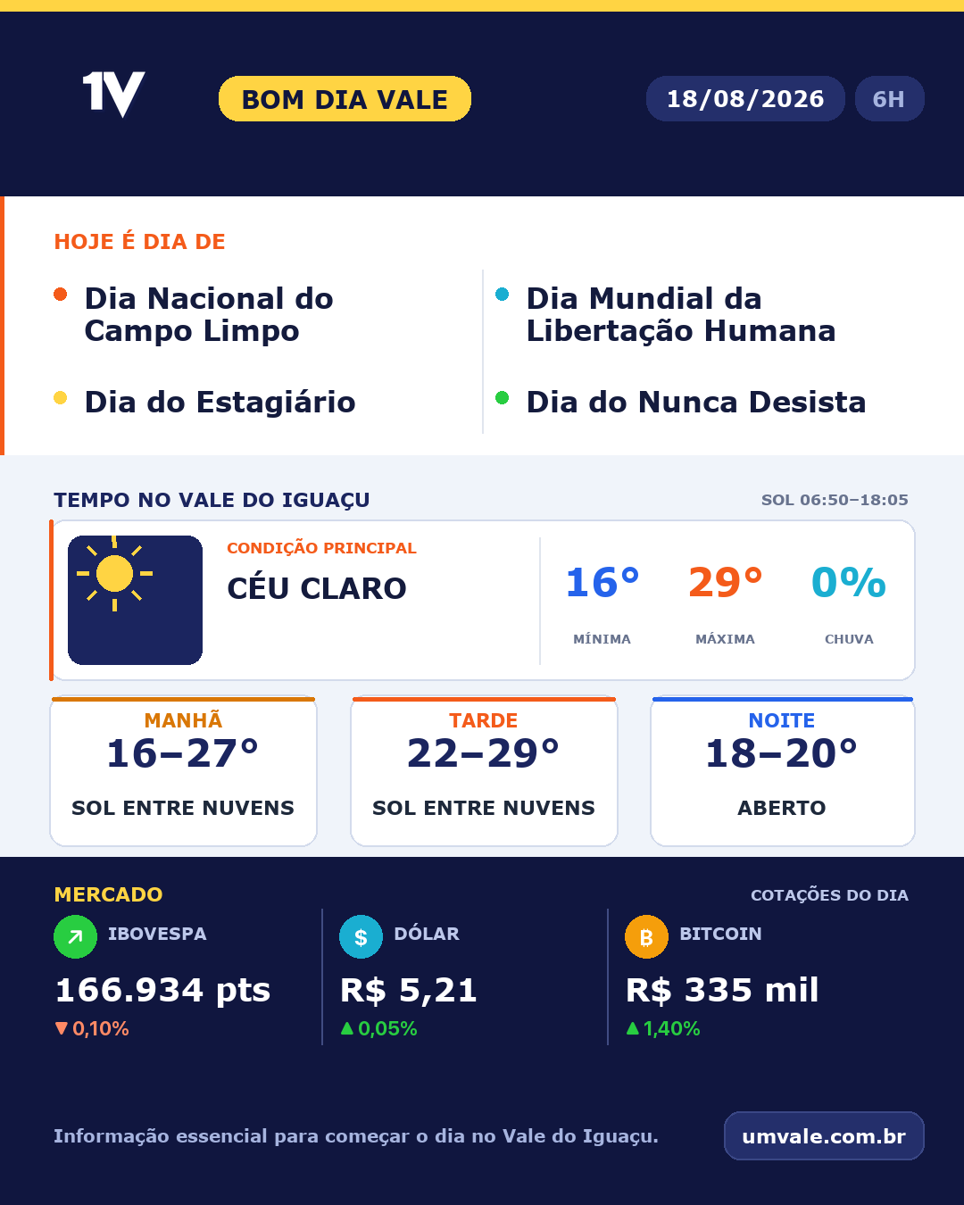 Tendência para terça-feira indica céu claro no Vale do Iguaçu