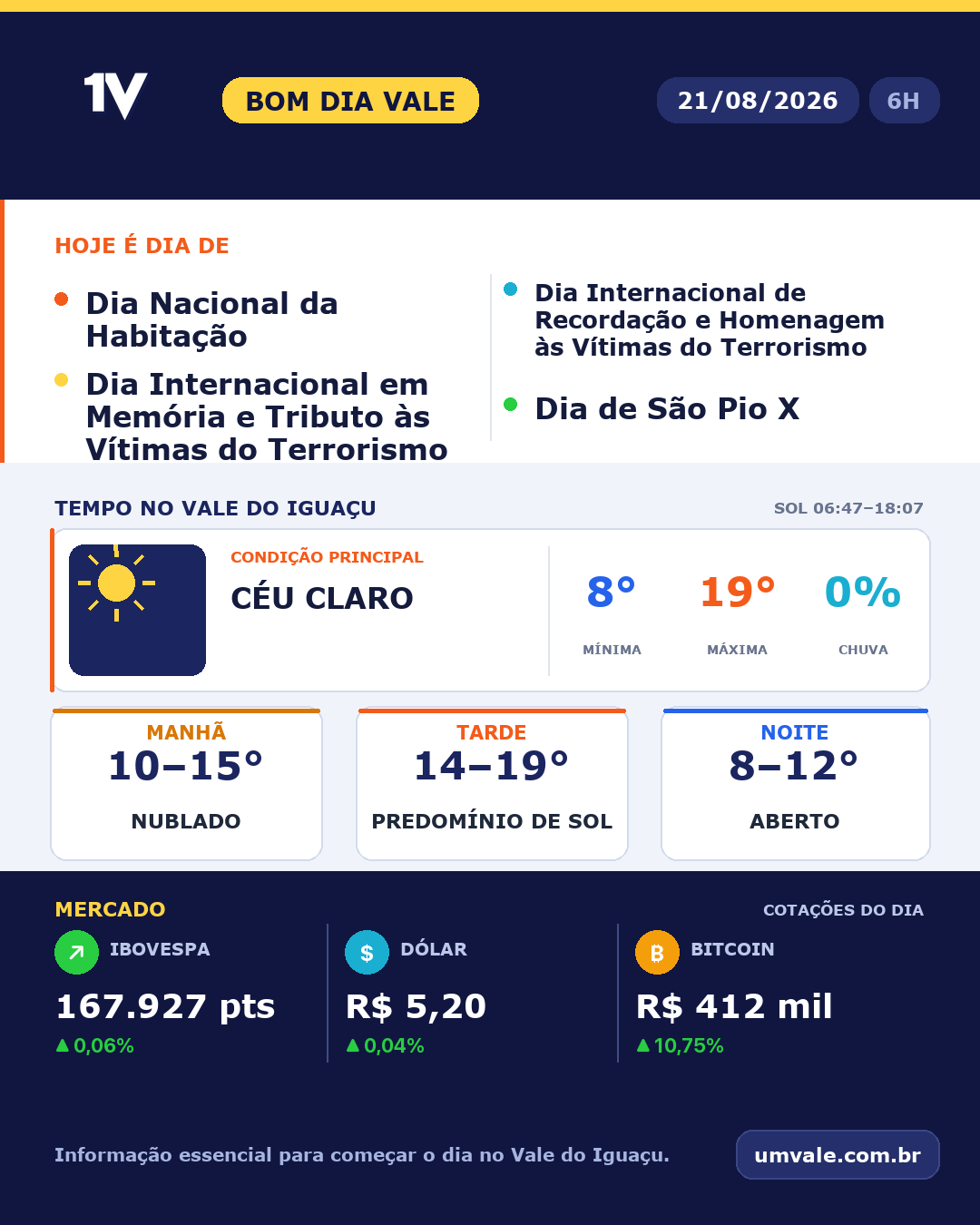 Tendência para sexta-feira (21/08/2026) indica céu claro no Vale do Iguaçu