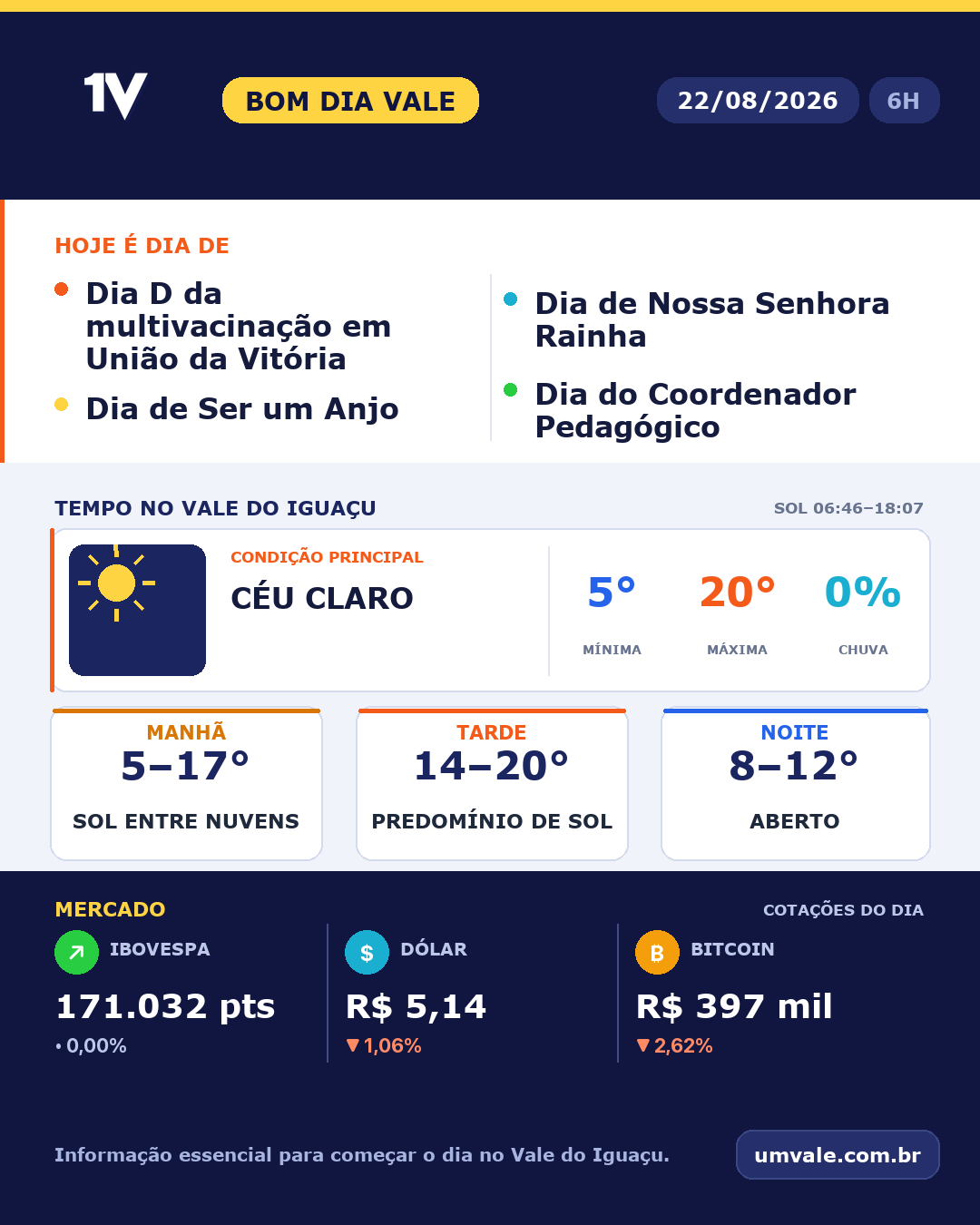 Tendência para sábado (22/08/2026) indica céu claro no Vale do Iguaçu