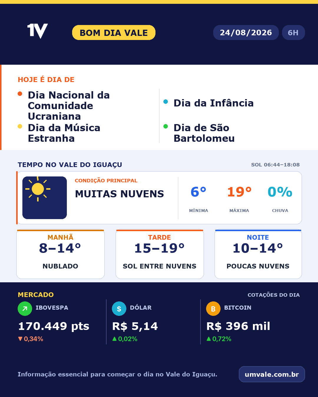 Tendência para segunda-feira (24/08/2026) indica muitas nuvens no Vale do Iguaçu
