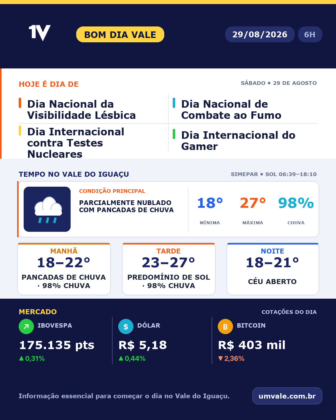 Tendência para sábado (29/08/2026) indica parcialmente nublado com pancadas de chuva no Vale do Iguaçu
