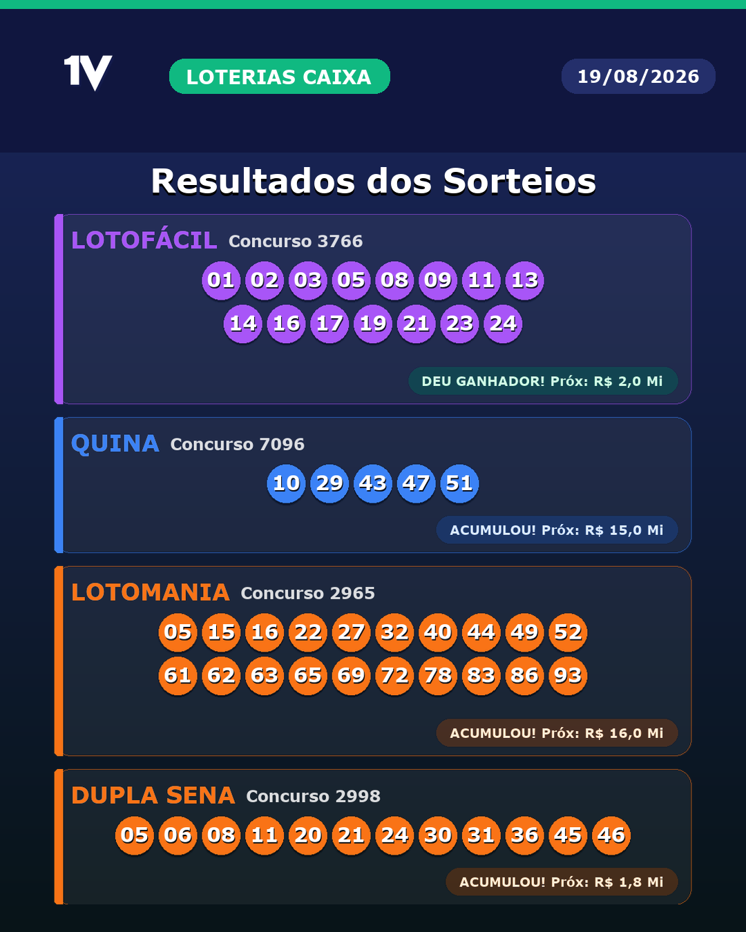 Resultado das Loterias da Caixa de 19/08/2026: confira Lotofácil | Quina | Lotomania | Dupla Sena | Dia De Sorte | Super Sete | Maismilionaria | Federal