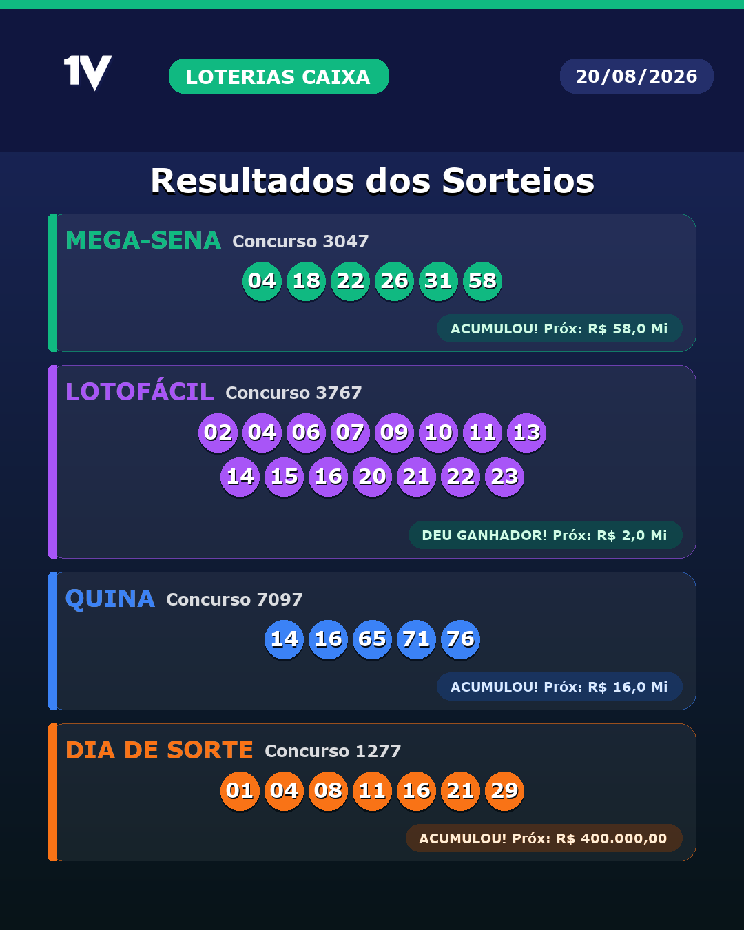 Resultado das Loterias da Caixa de 20/08/2026: confira Mega-Sena | Lotofácil | Quina | Dia De Sorte | Timemania
