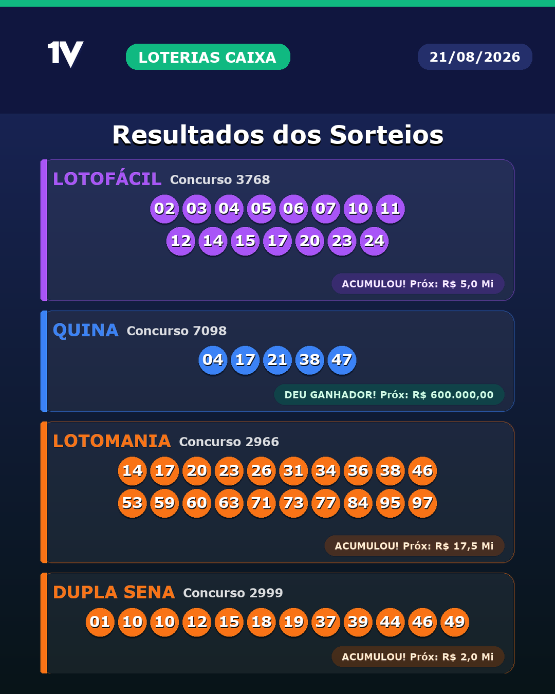 Resultado das Loterias da Caixa de 21/08/2026: confira Lotofácil | Quina | Lotomania | Dupla Sena | Dia De Sorte | Super Sete