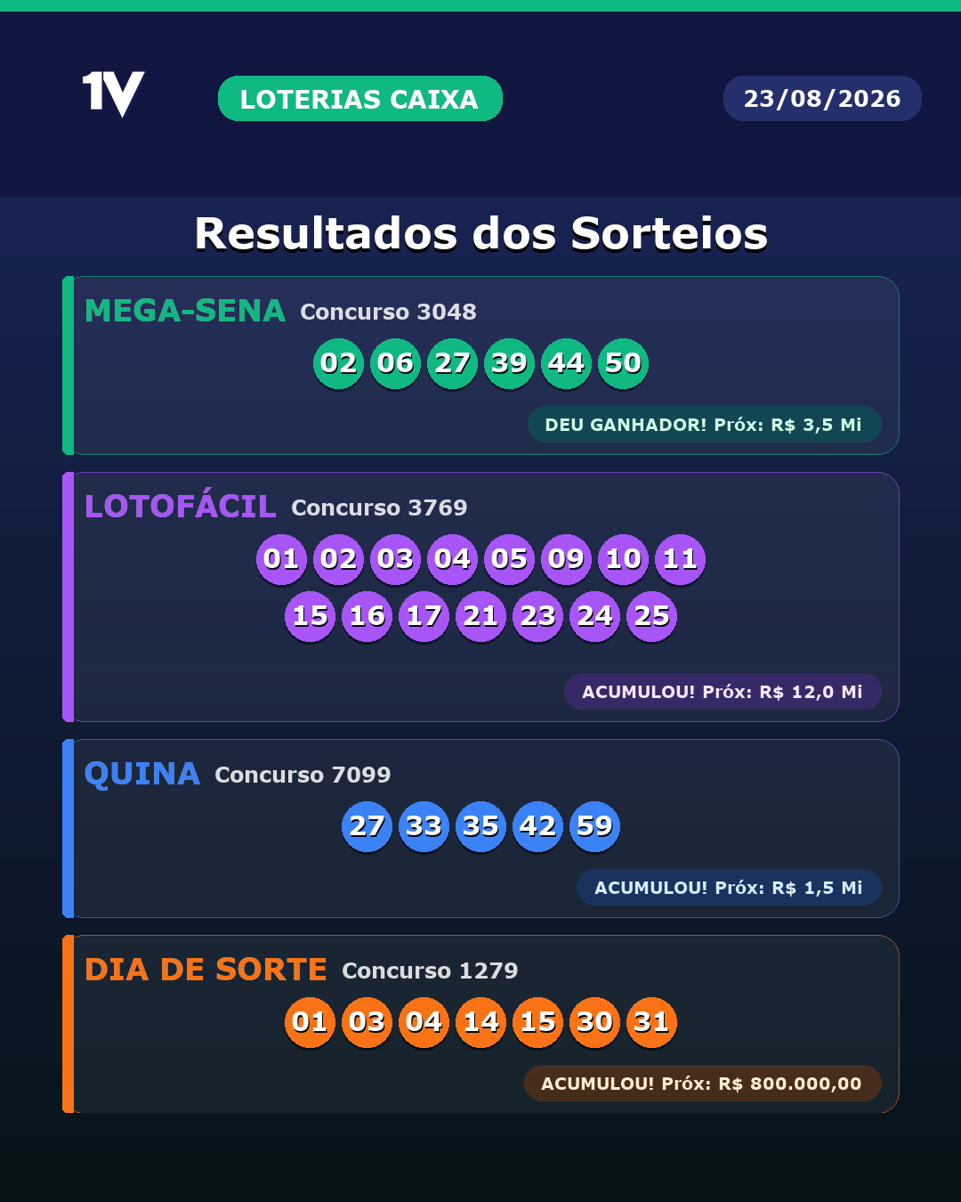 Resultado das Loterias da Caixa de 23/08/2026: confira Mega-Sena | Lotofácil | Quina | Dia De Sorte | Timemania | Maismilionaria | Federal