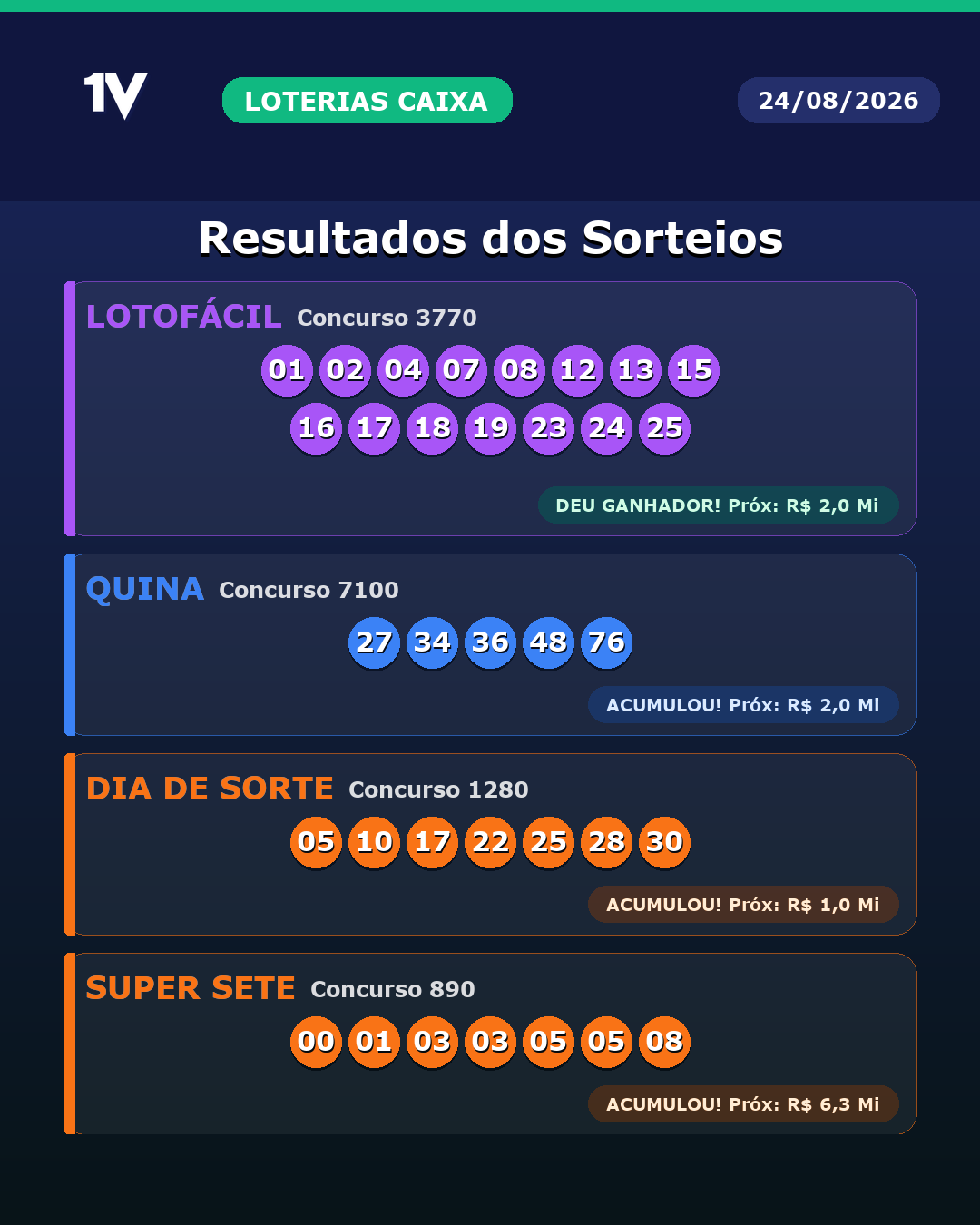 Resultado das Loterias da Caixa de 24/08/2026: confira Lotofácil | Quina | Dia De Sorte | Super Sete
