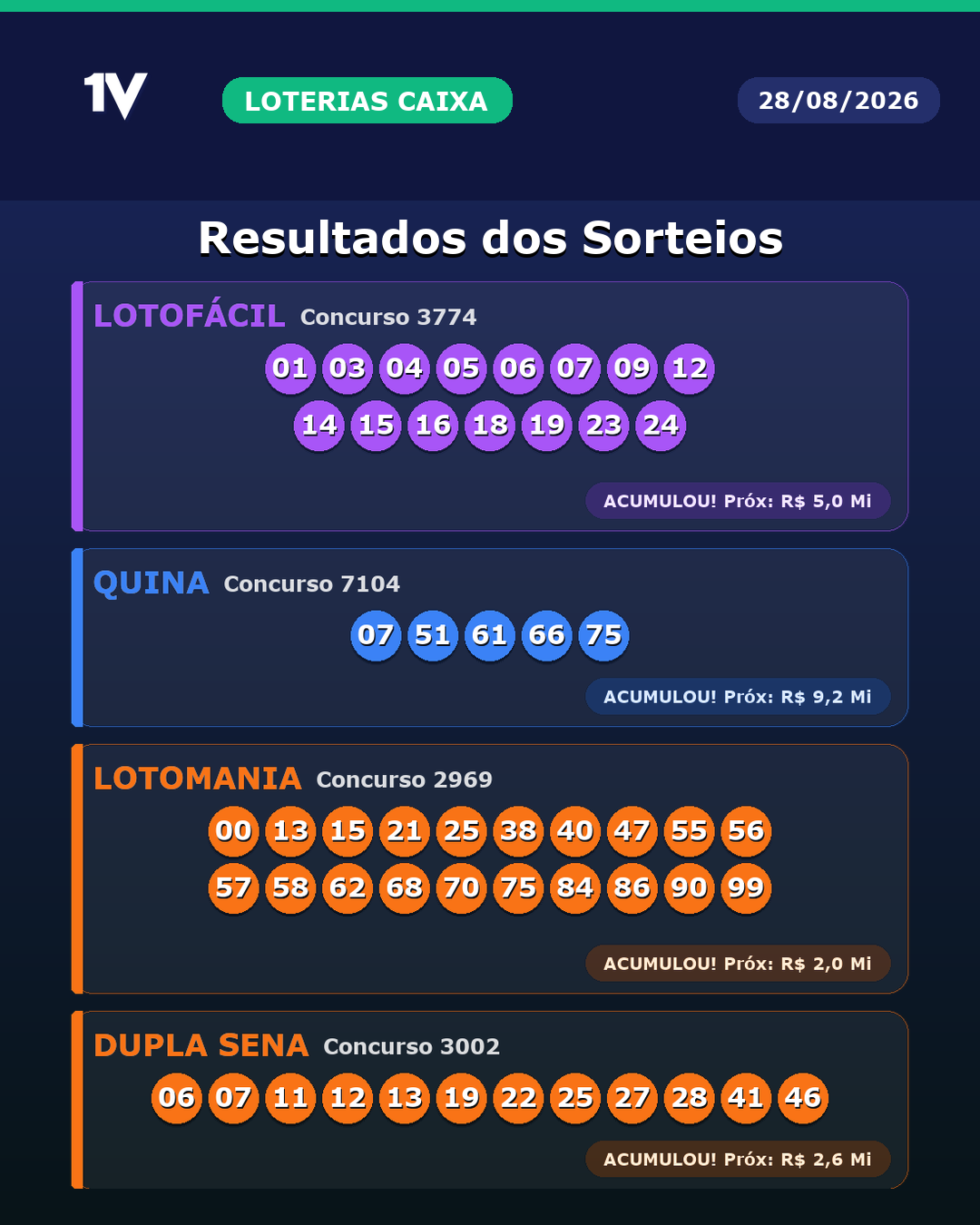 Resultado das Loterias da Caixa de 28/08/2026: confira Lotofácil | Quina | Lotomania | Dupla Sena | Dia De Sorte | Super Sete