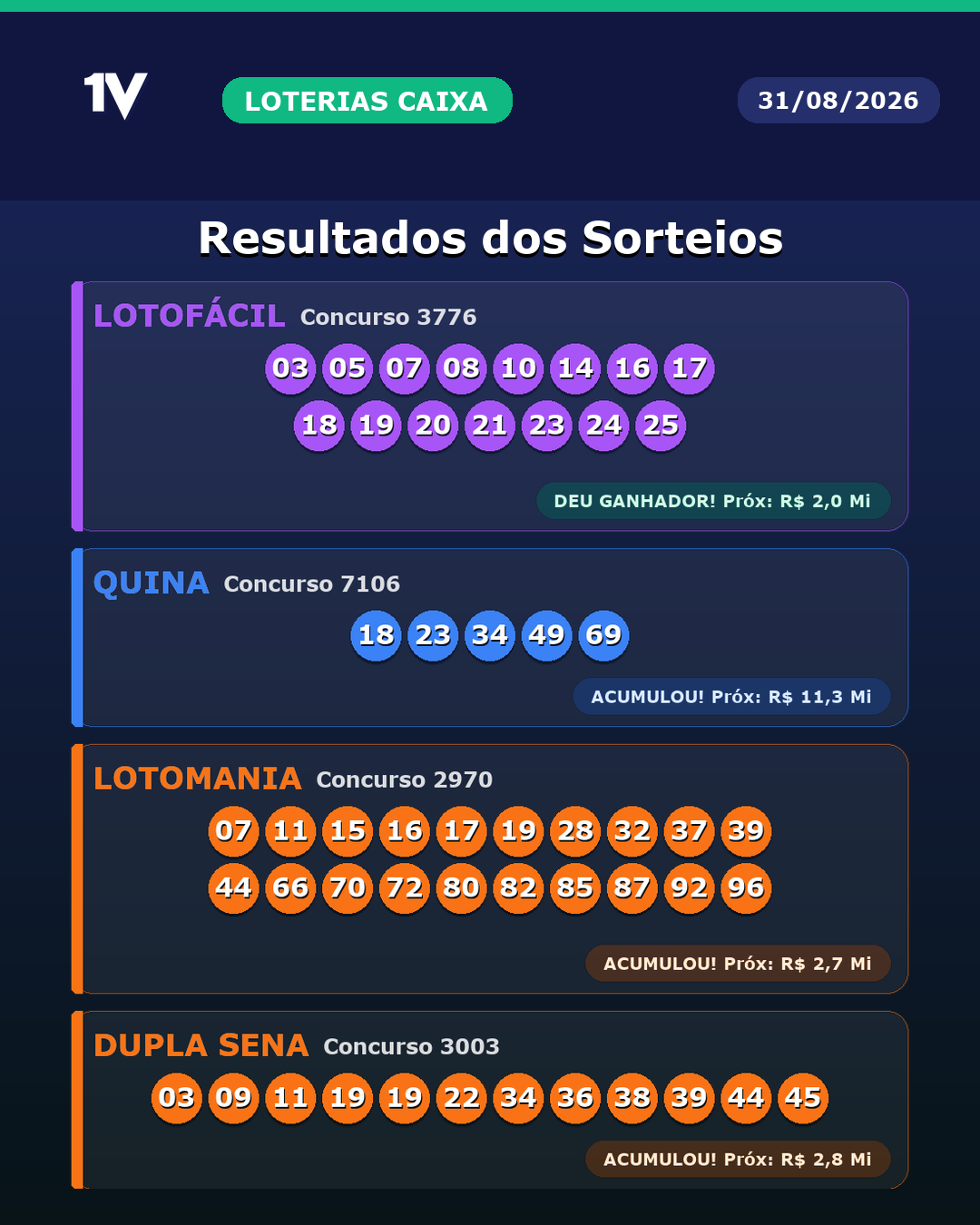 Resultado das Loterias da Caixa de 31/08/2026: confira Lotofácil | Quina | Lotomania | Dupla Sena | Dia De Sorte | Super Sete
