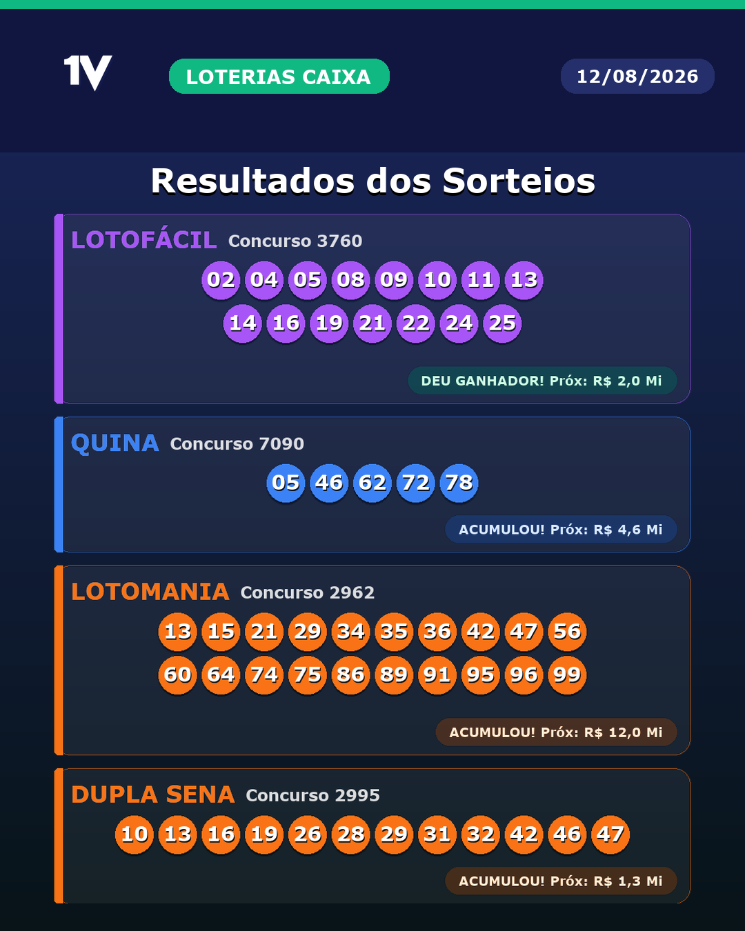 Resultado das Loterias da Caixa de 12/08/2026: confira Lotofácil | Quina | Lotomania | Dupla Sena | Dia De Sorte | Super Sete | Maismilionaria | Federal