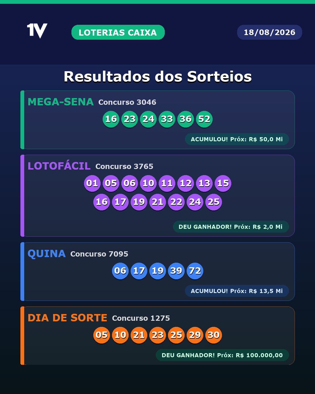 Resultado das Loterias da Caixa de 18/08/2026: confira Mega-Sena | Lotofácil | Quina | Dia De Sorte | Timemania