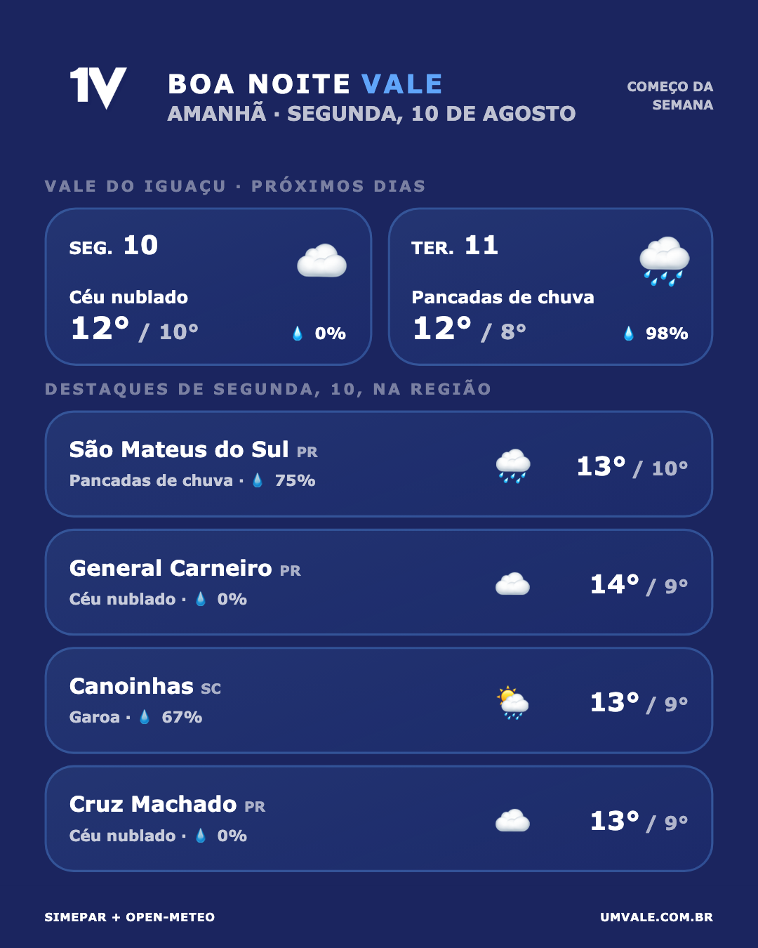 Semana começa com céu nublado na segunda-feira e pancadas de chuva na terça-feira no Vale do Iguaçu