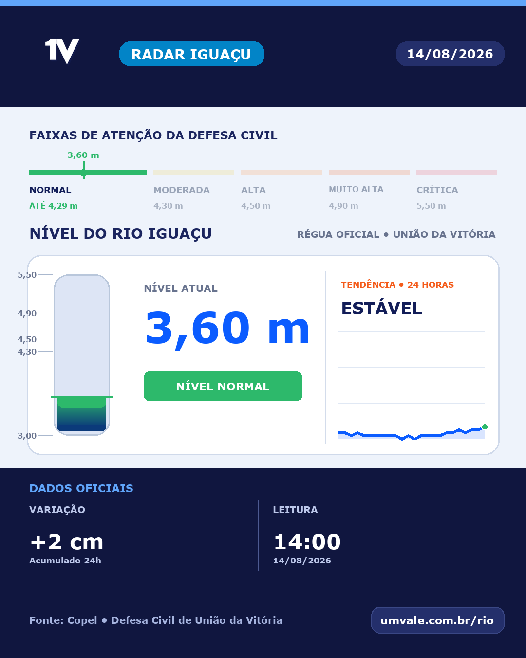 Rio Iguaçu marca 3,60 metros e permanece em nível normal nesta sexta-feira