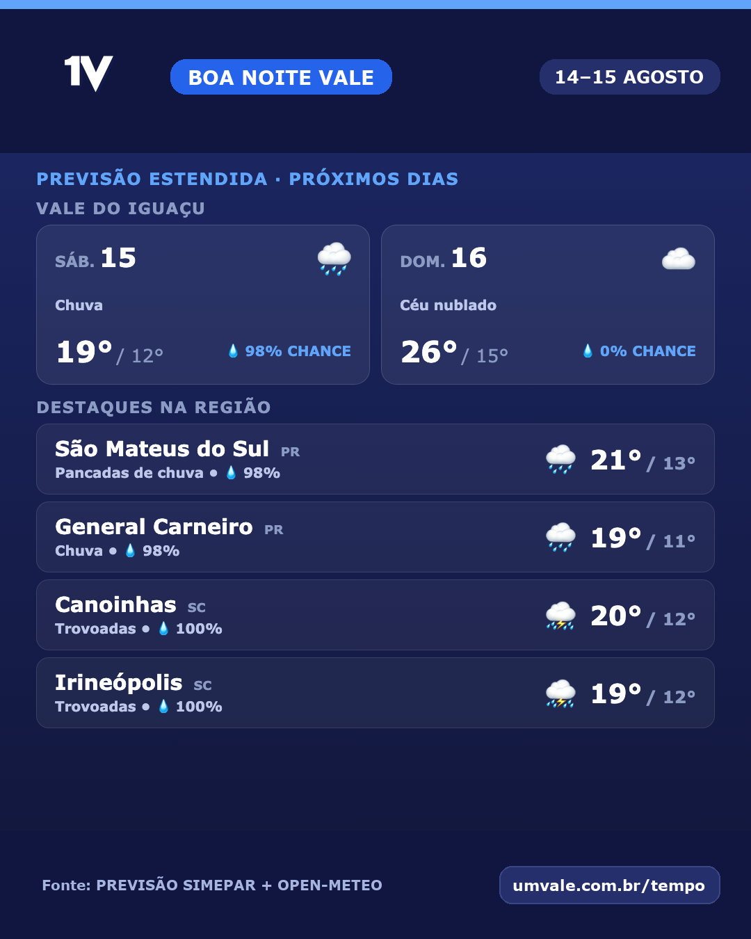 Fim de semana terá chuva no sábado e céu nublado no domingo no Vale do Iguaçu