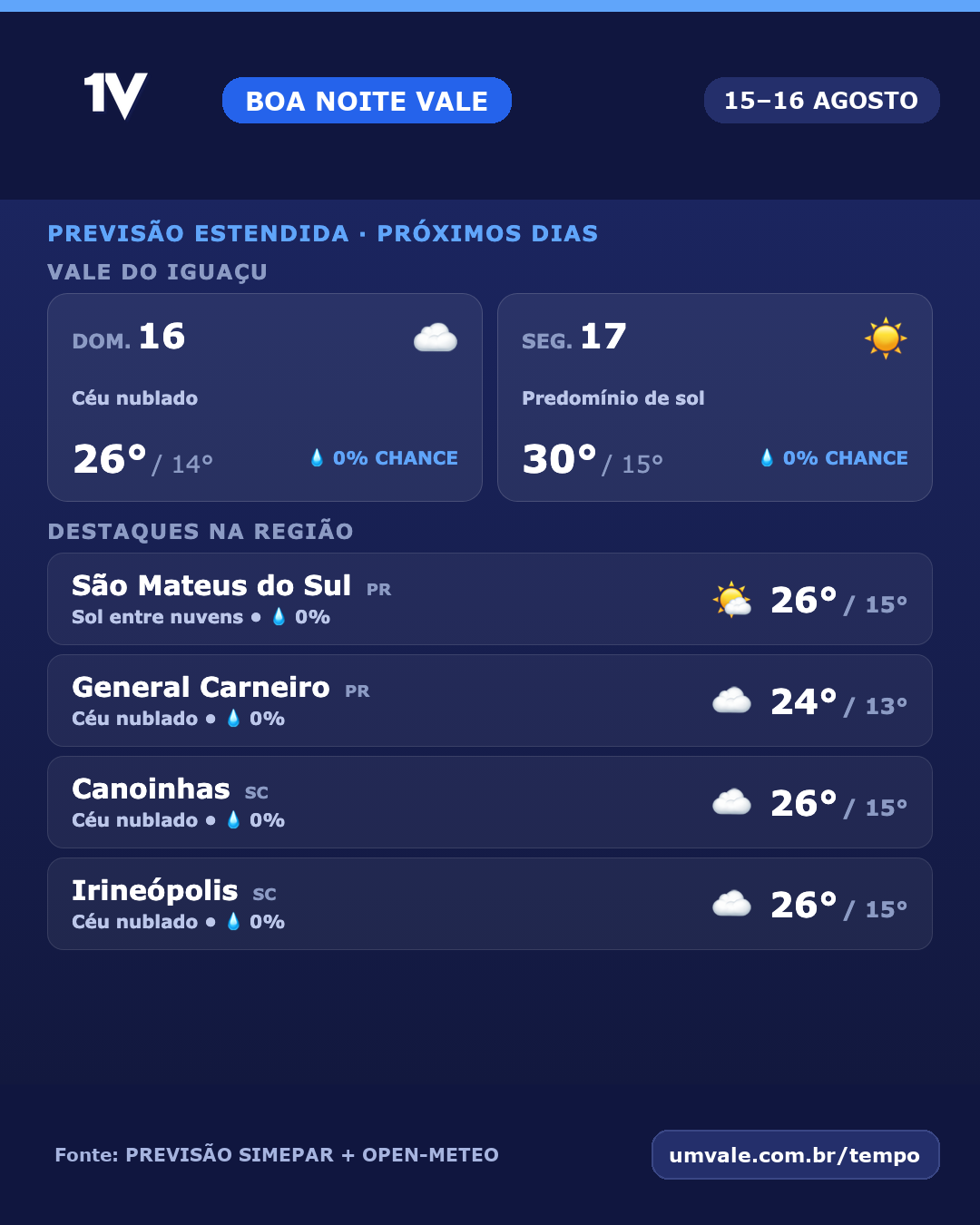 Domingo terá céu nublado; segunda-feira deve ter predomínio de sol no Vale do Iguaçu