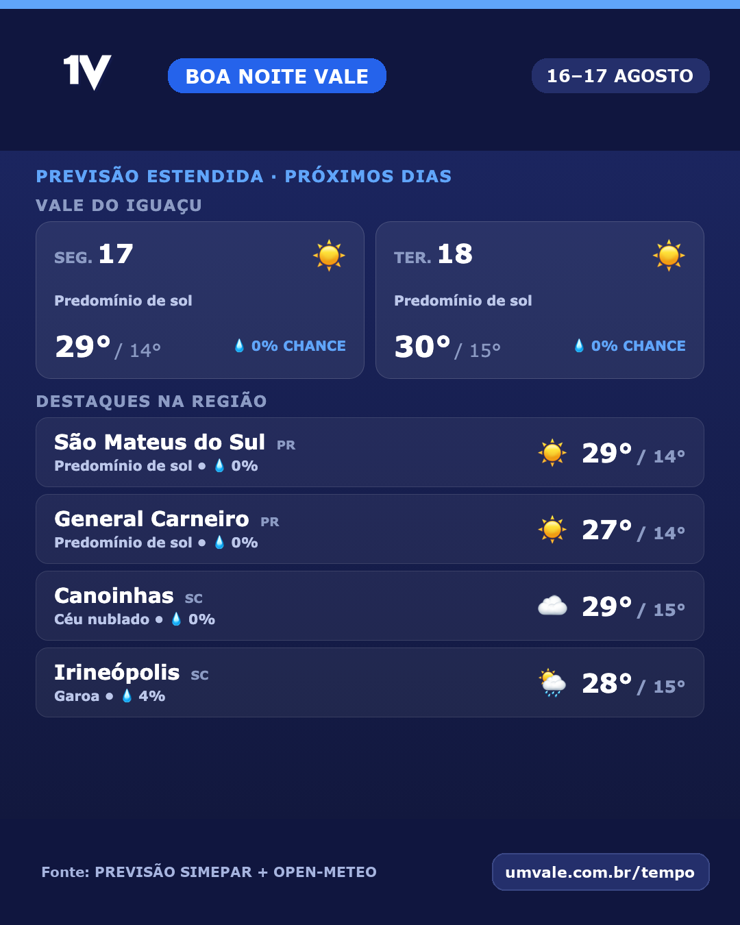 Semana começa com predomínio de sol na segunda-feira e na terça-feira no Vale do Iguaçu