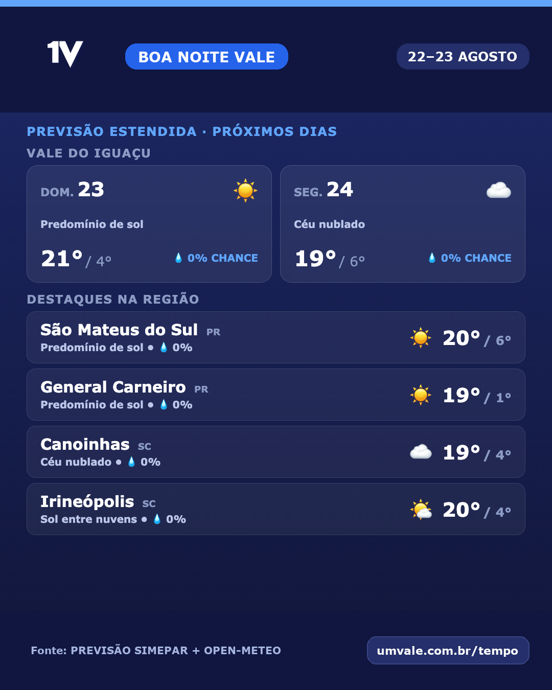 Domingo terá predomínio de sol; segunda-feira deve ter céu nublado no Vale do Iguaçu