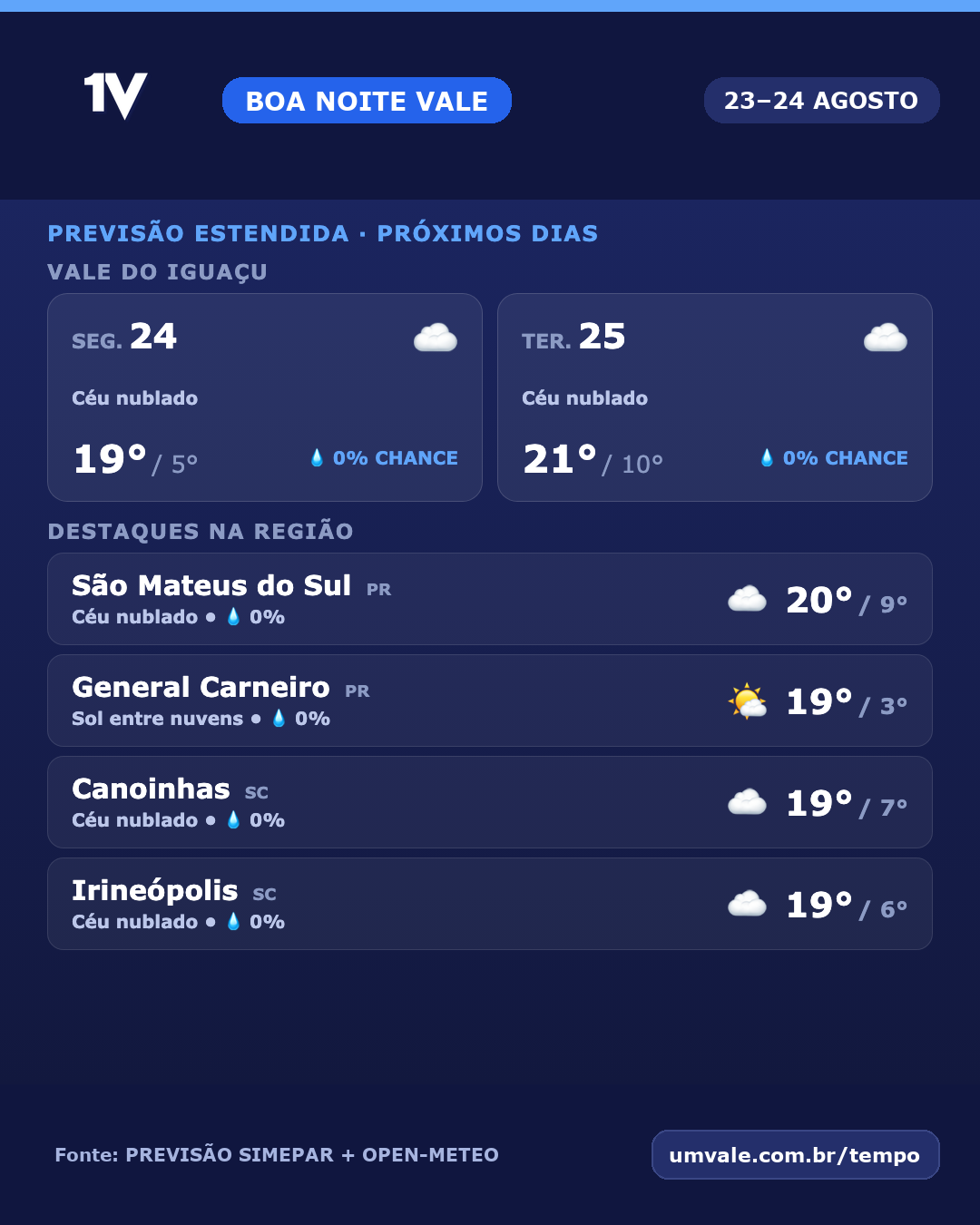 Semana começa com céu nublado na segunda-feira e na terça-feira no Vale do Iguaçu