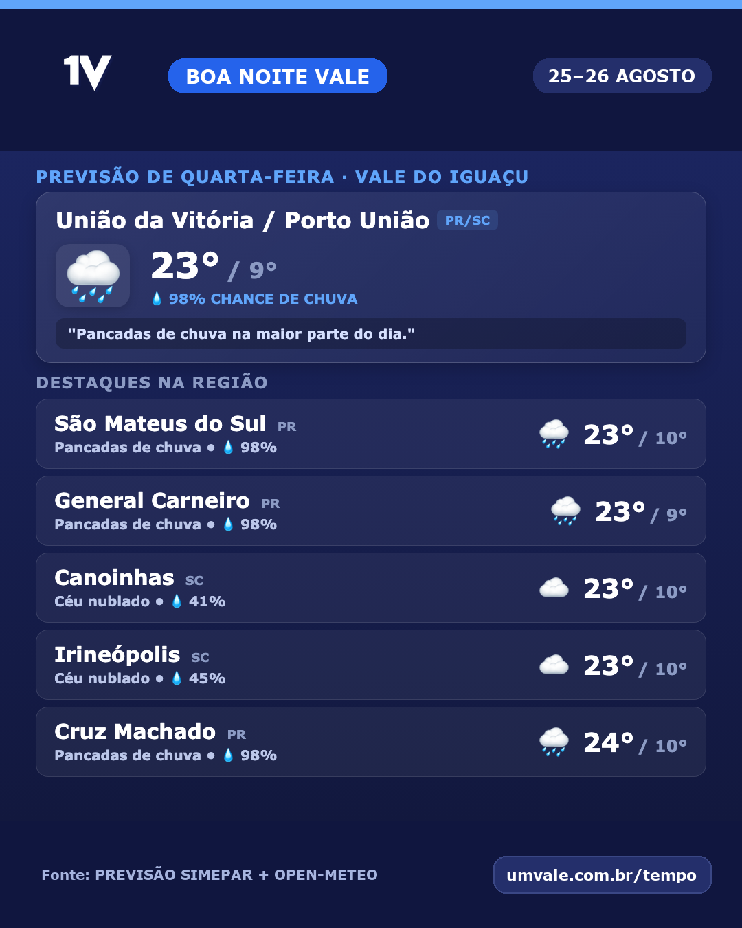 Amanhã, quarta-feira (26), deve ter pancadas de chuva e máxima de 23°C no Vale do Iguaçu