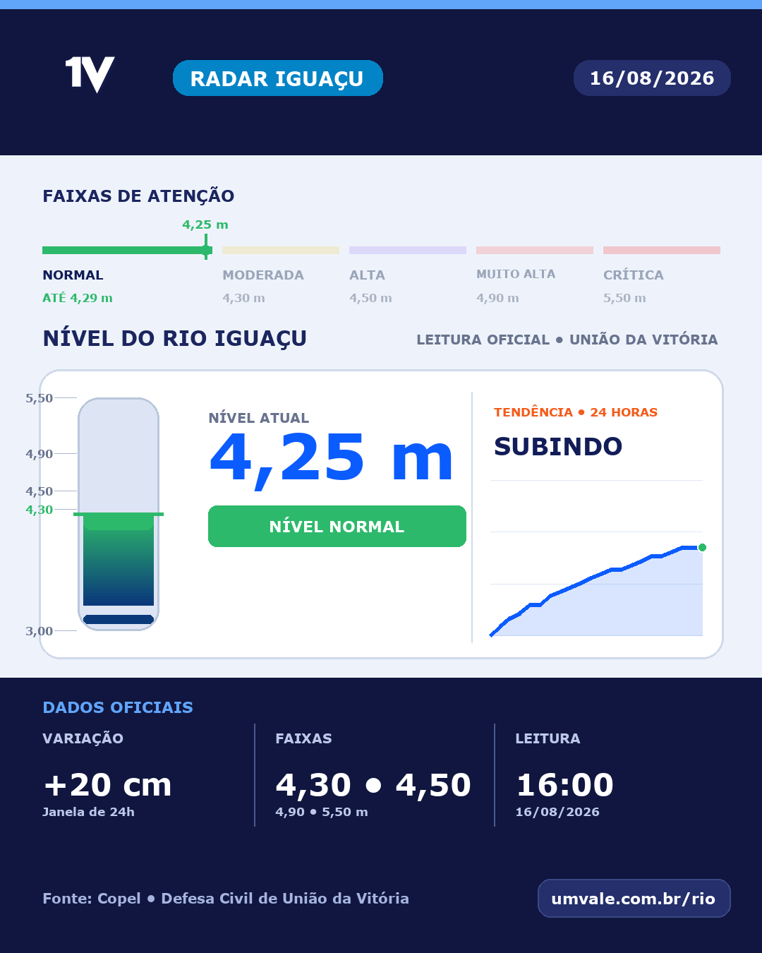 Rio Iguaçu marca 4,25 metros e permanece em nível normal neste domingo
