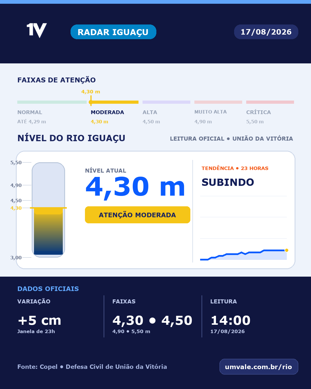 Rio Iguaçu marca 4,30 metros e permanece em atenção moderada nesta segunda-feira