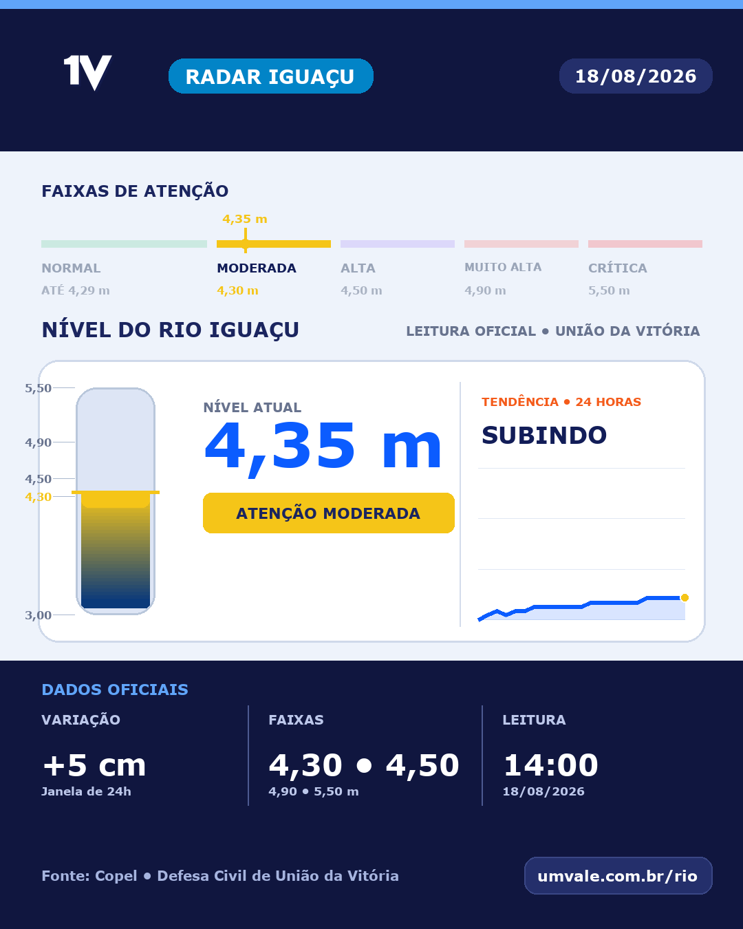 Rio Iguaçu marca 4,35 metros e permanece em atenção moderada nesta terça-feira
