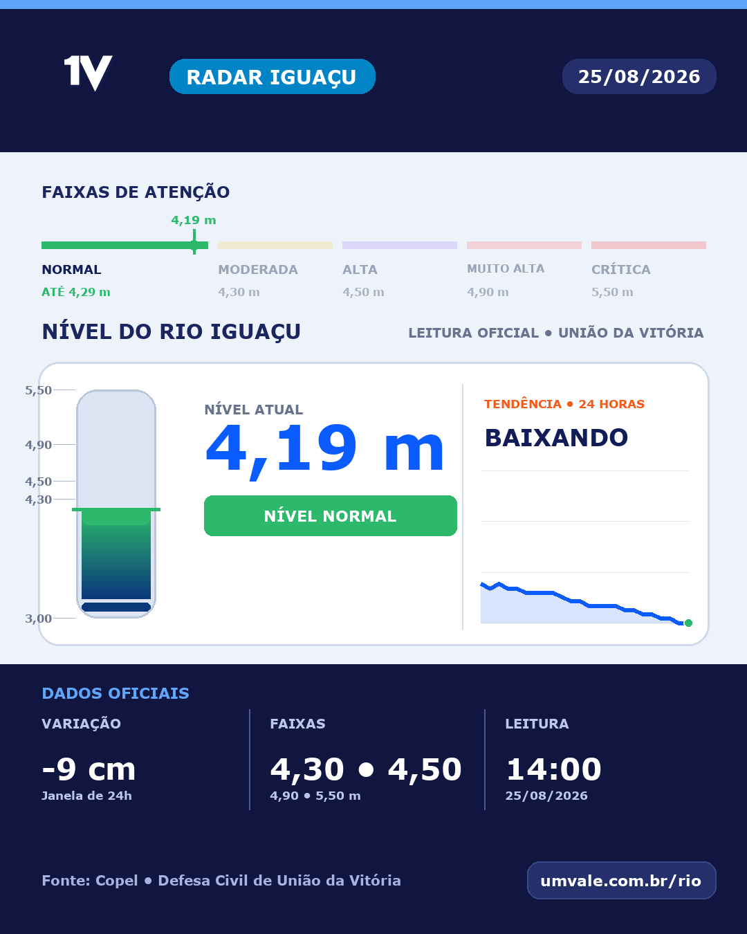 Rio Iguaçu marca 4,19 metros e permanece em nível normal nesta terça-feira