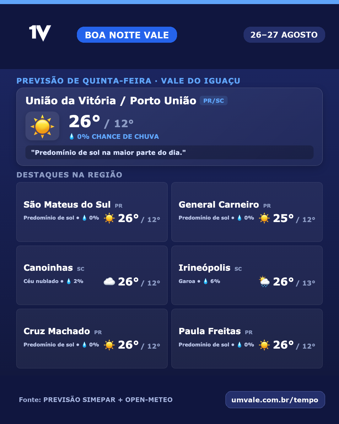 Amanhã, quinta-feira (27), deve ter predomínio de sol e máxima de 26°C no Vale do Iguaçu
