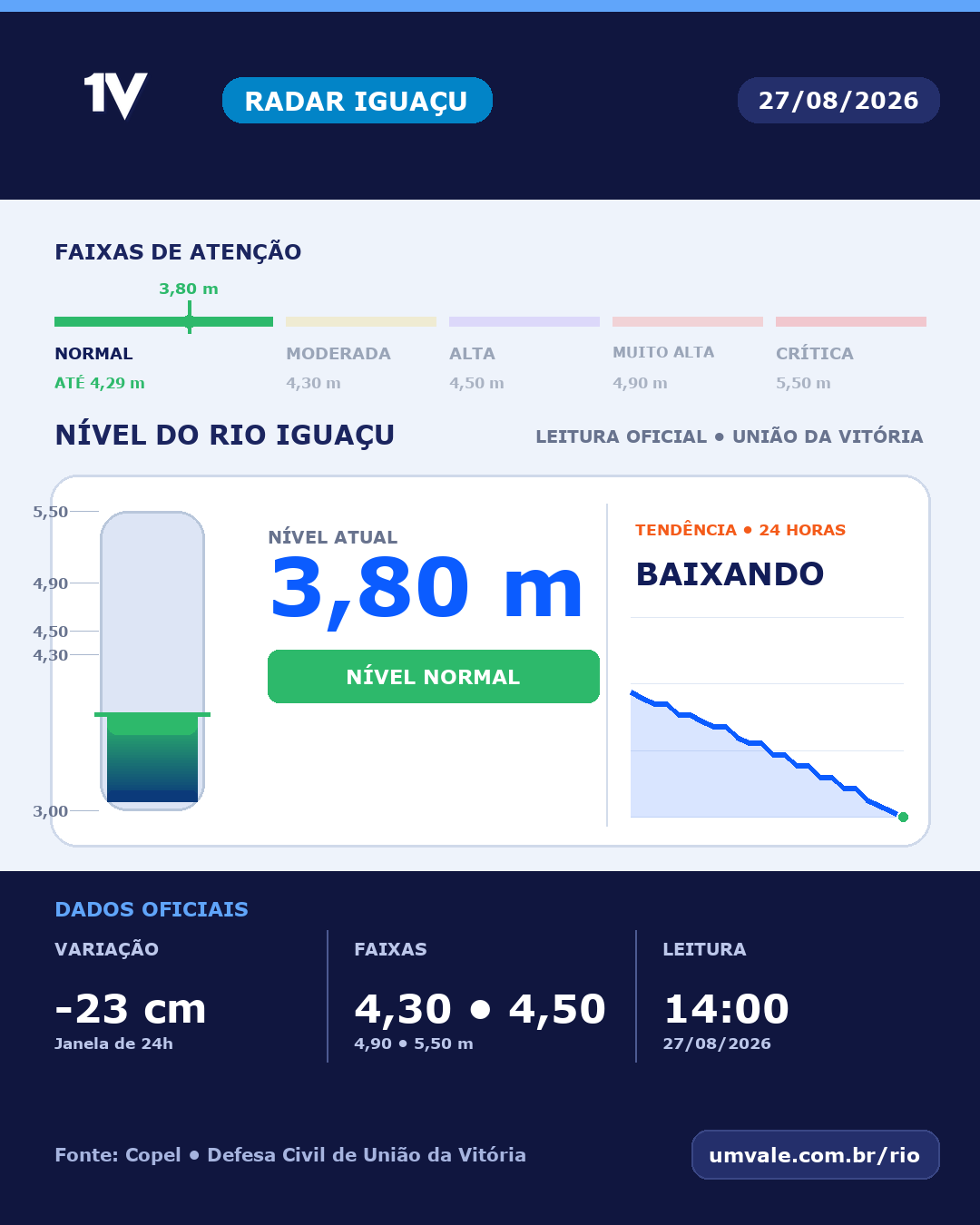 Rio Iguaçu marca 3,80 metros e permanece em nível normal nesta quinta-feira