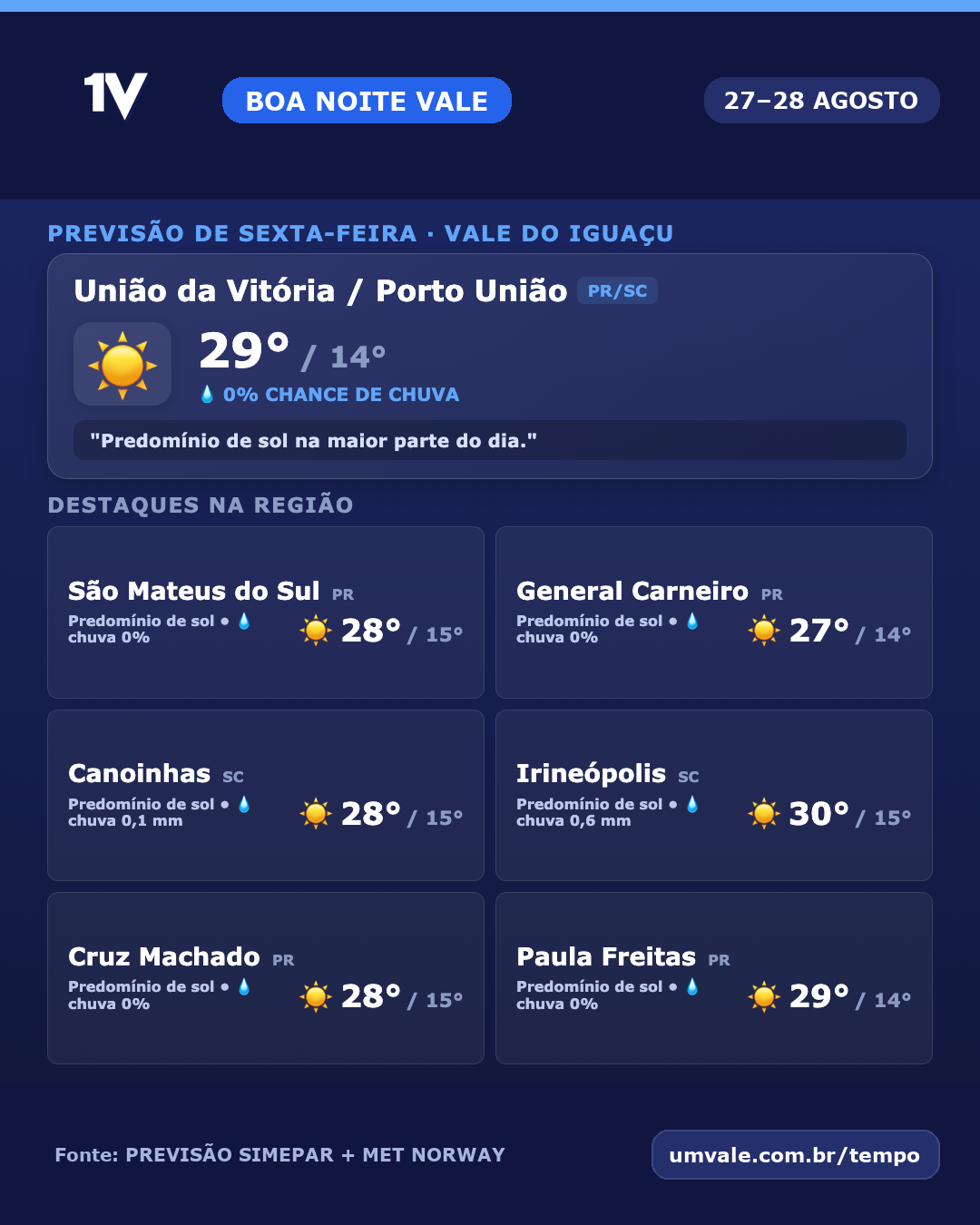 Amanhã, sexta-feira (28), deve ter predomínio de sol e máxima de 29°C no Vale do Iguaçu
