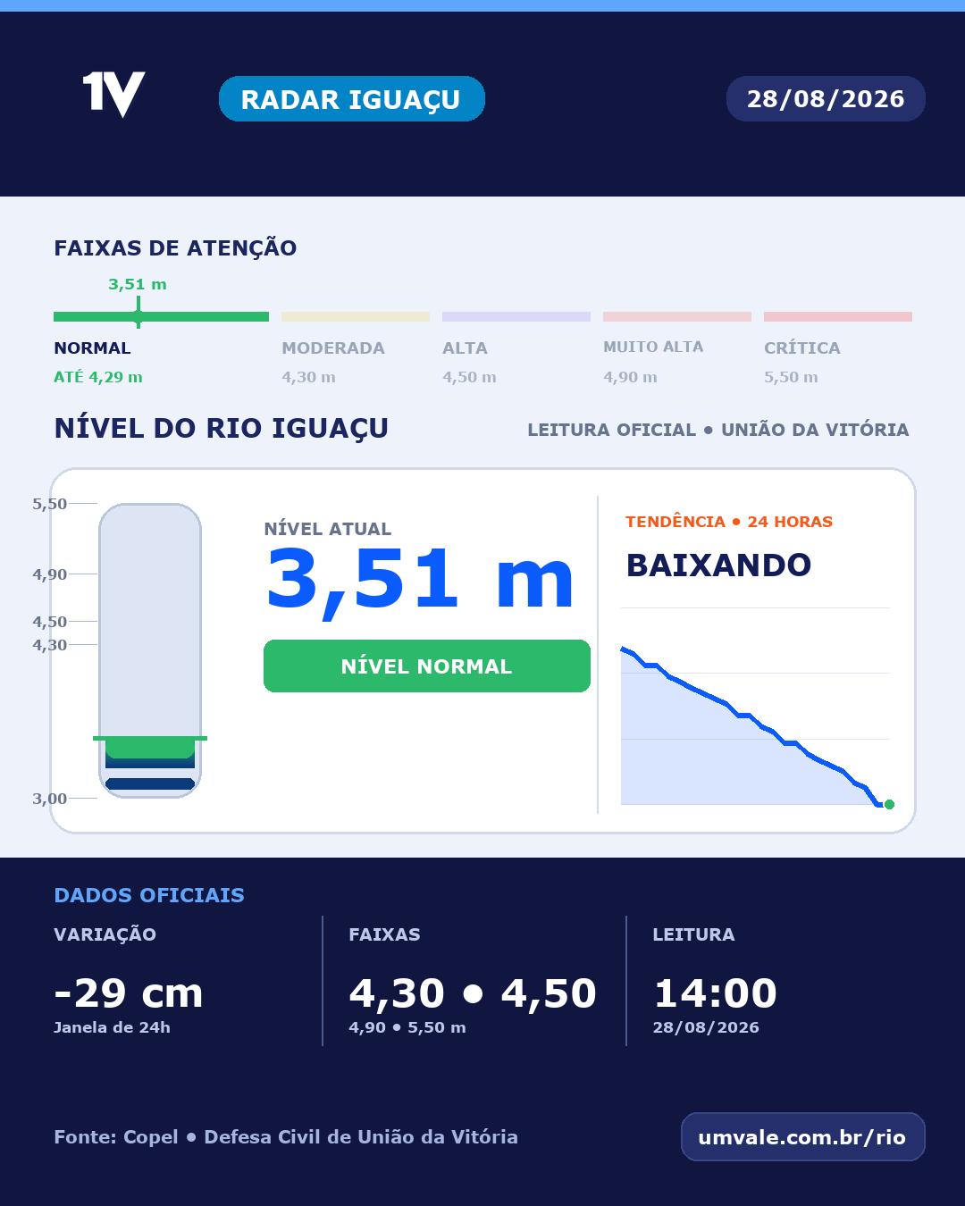 Rio Iguaçu marca 3,51 metros e permanece em nível normal nesta sexta-feira