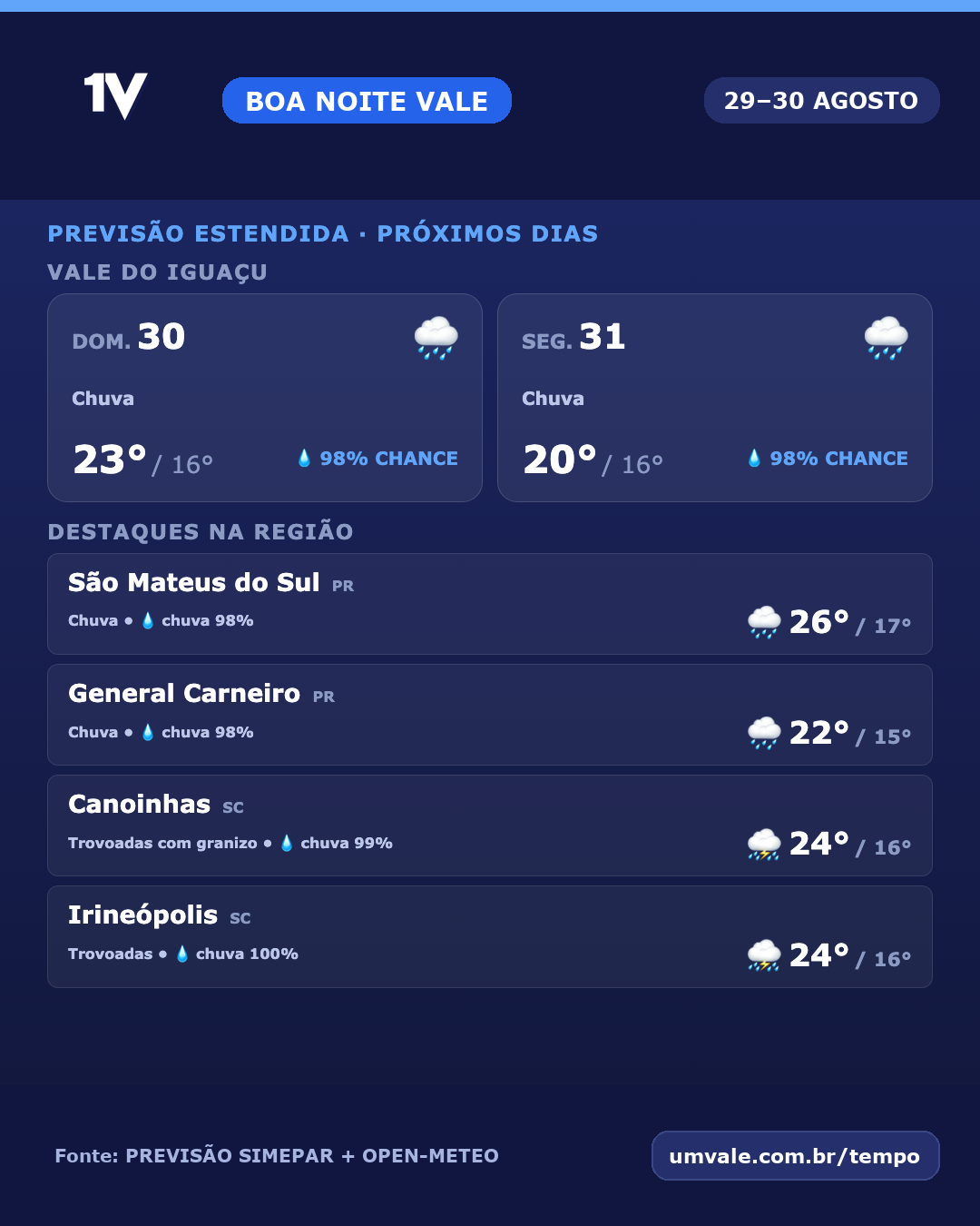 Domingo e segunda-feira terão chuva no Vale do Iguaçu
