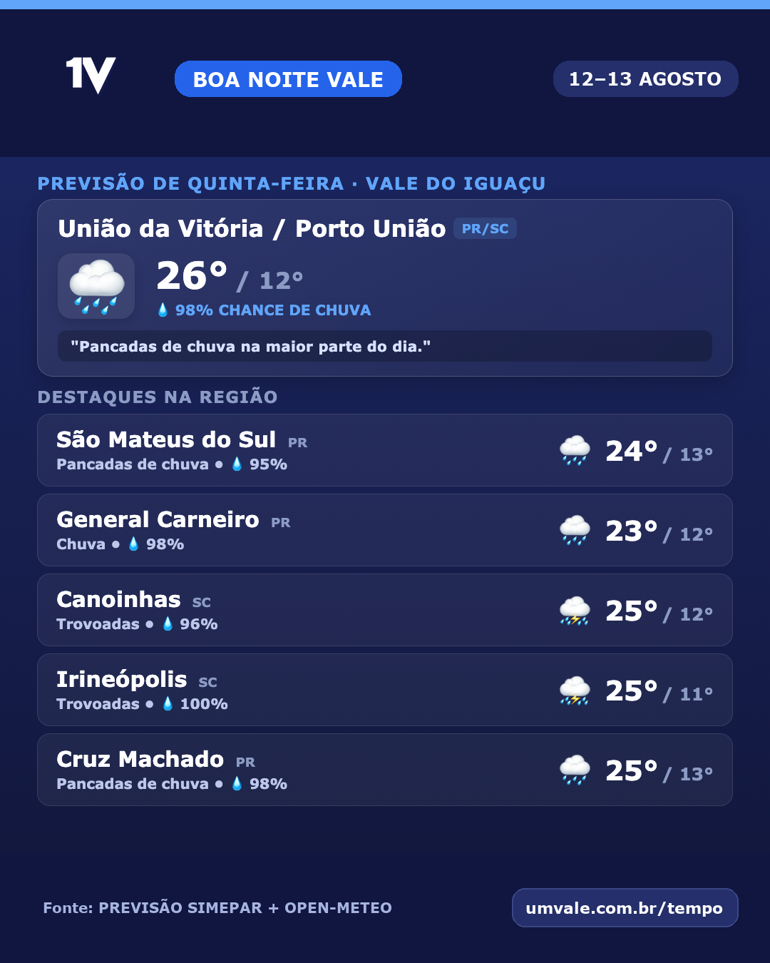 Amanhã, quinta-feira (13), deve ter pancadas de chuva e máxima de 26°C no Vale do Iguaçu