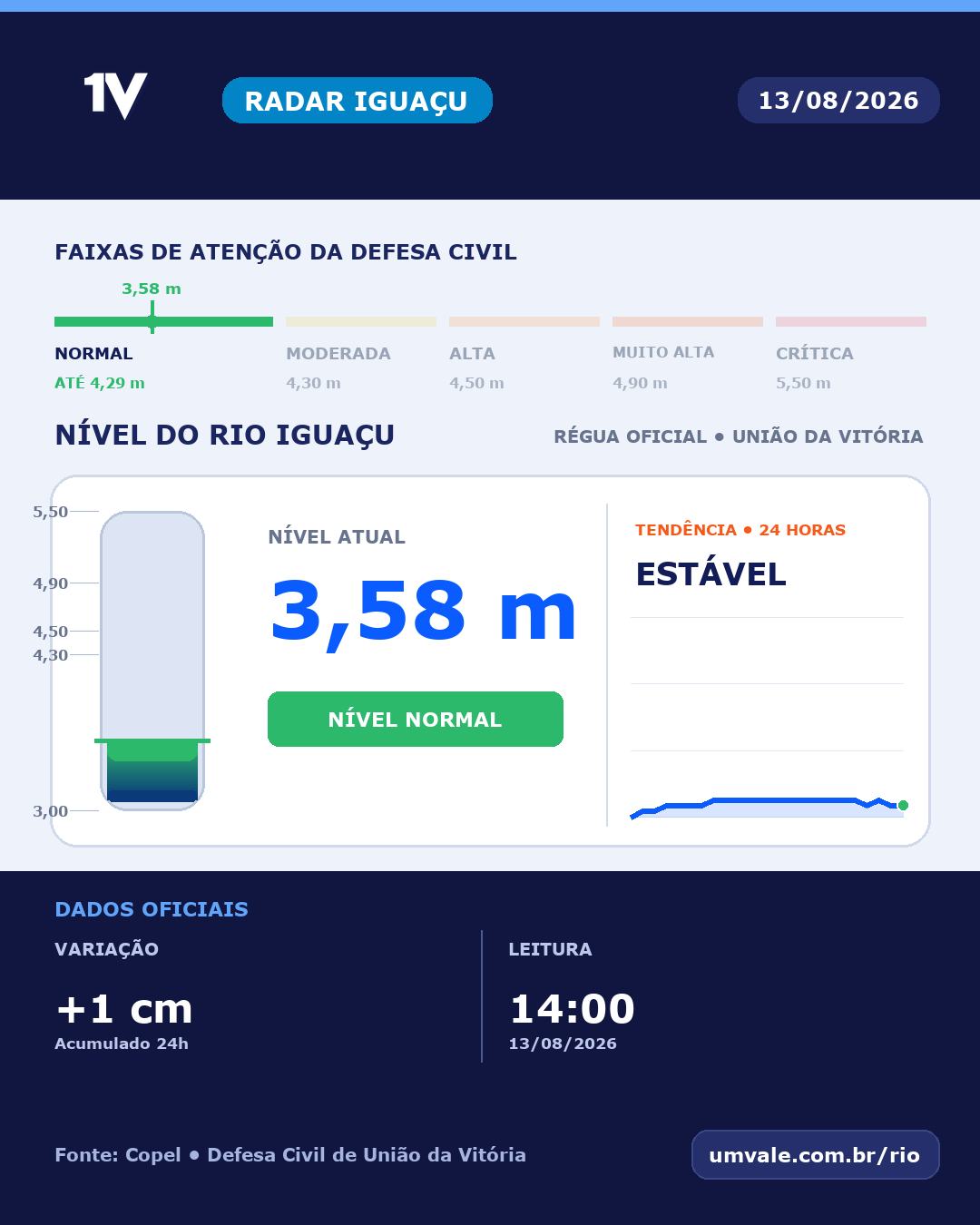 Rio Iguaçu marca 3,58 metros e permanece em nível normal nesta quinta-feira