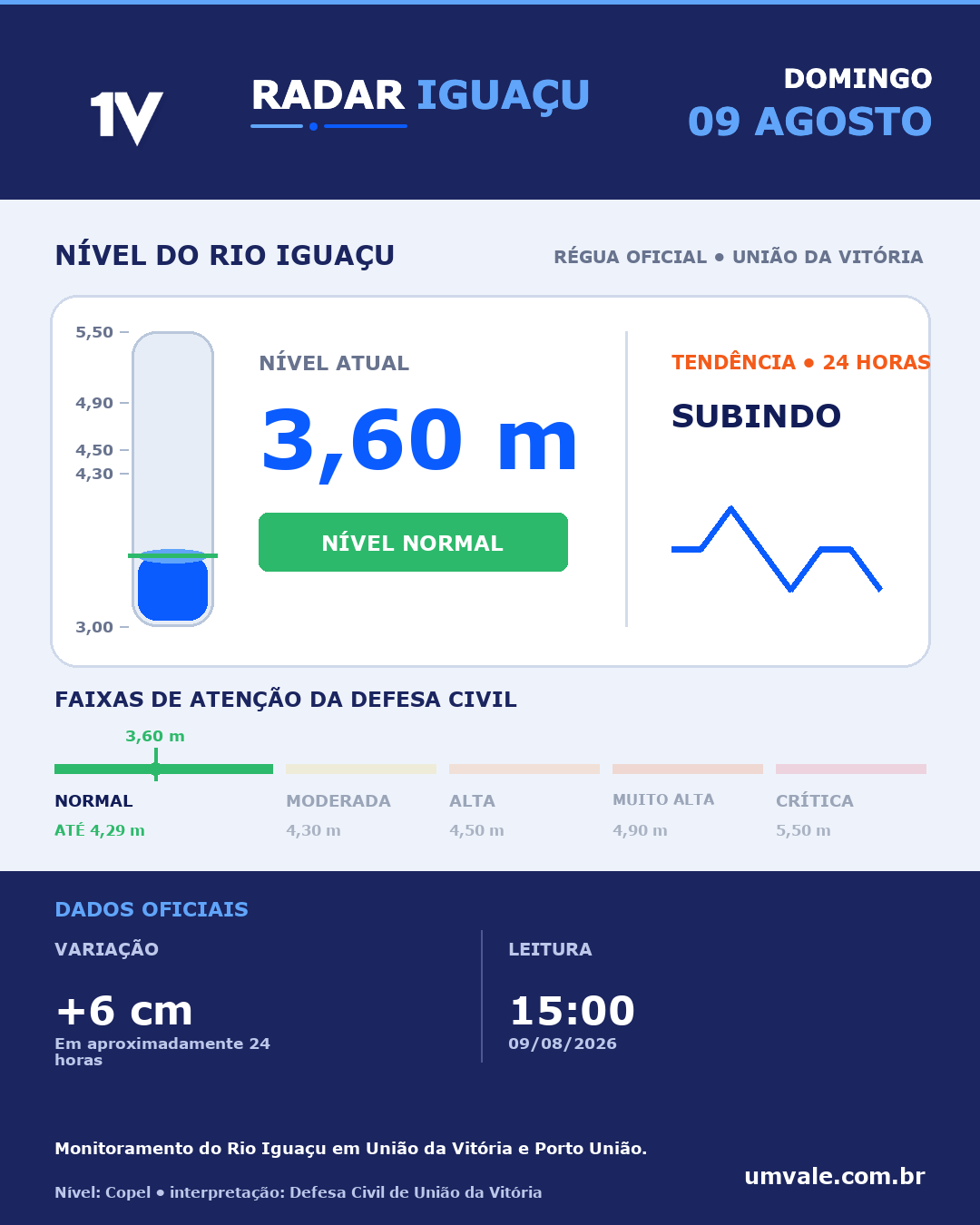 Rio Iguaçu marca 3,60 metros e permanece em nível normal neste domingo
