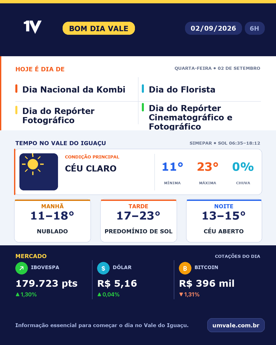 Tendência para quarta-feira (02/09/2026) indica céu claro no Vale do Iguaçu