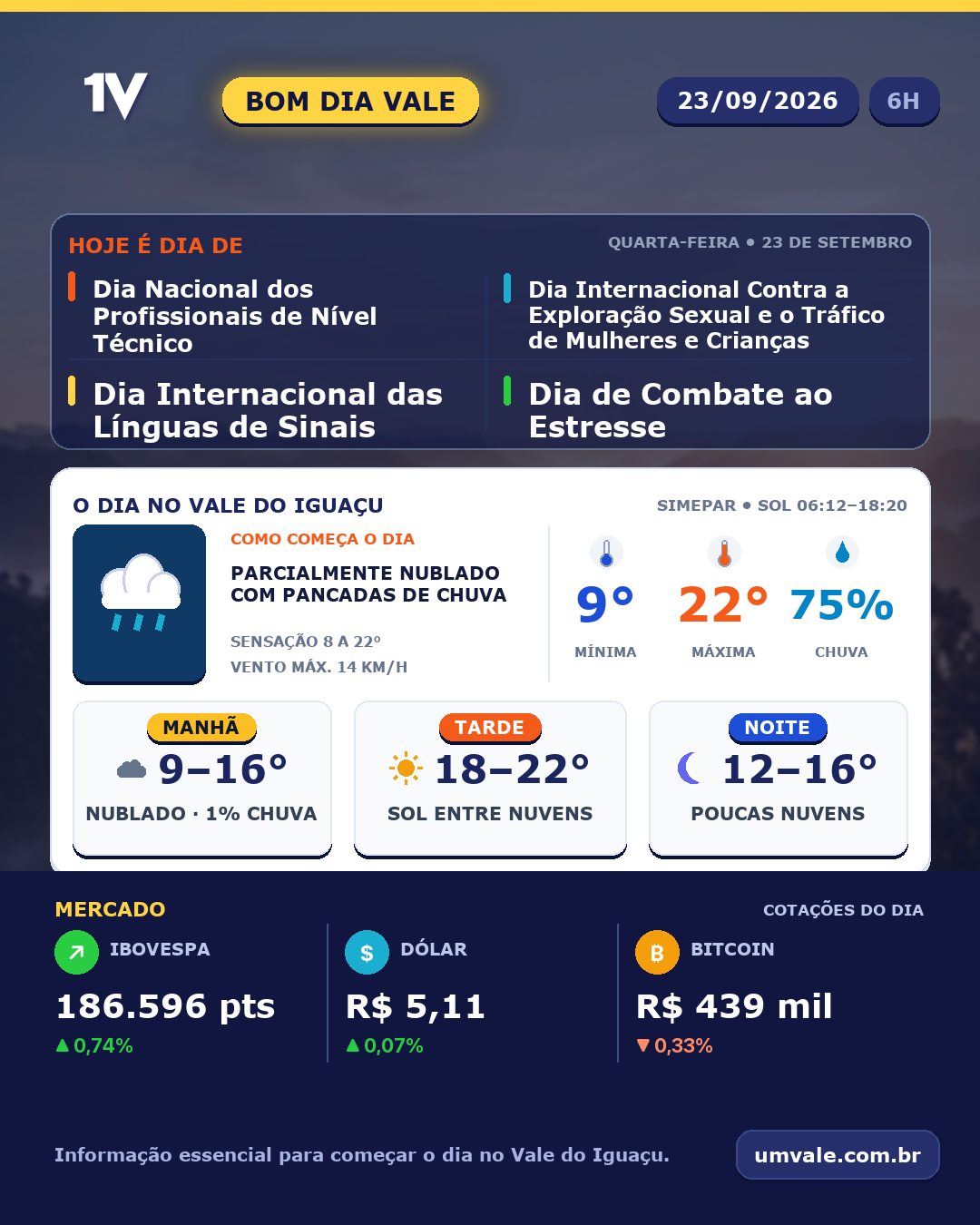 Tendência para quarta-feira (23/09/2026) indica parcialmente nublado com pancadas de chuva no Vale do Iguaçu