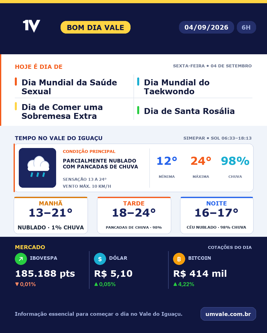 Tendência para sexta-feira (04/09/2026) indica parcialmente nublado com pancadas de chuva no Vale do Iguaçu