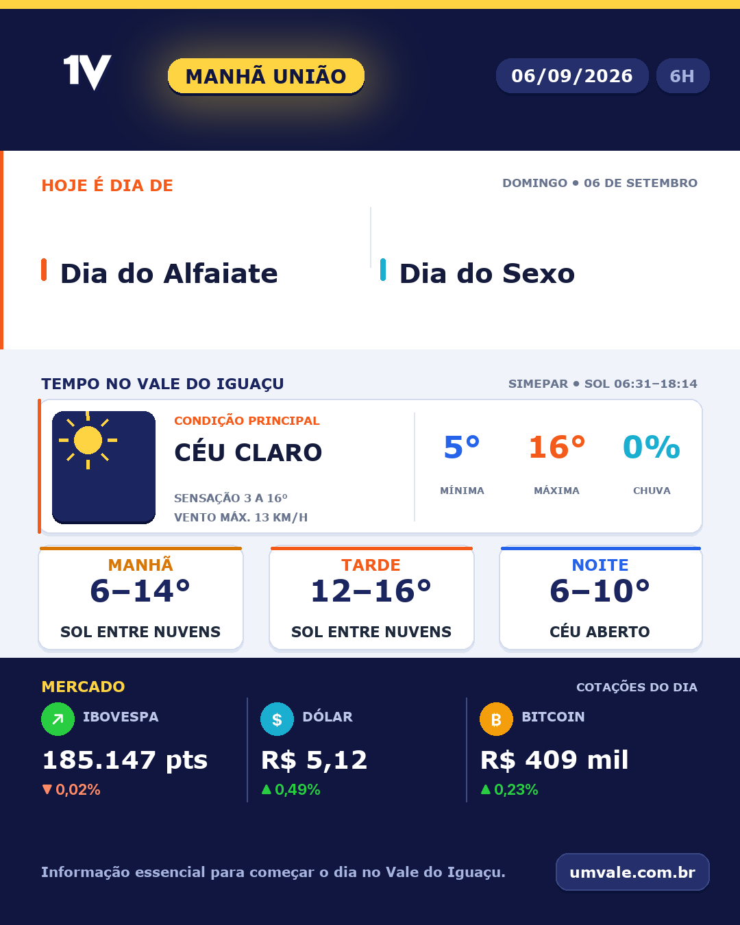 Tendência para domingo (06/09/2026) indica céu claro no Vale do Iguaçu