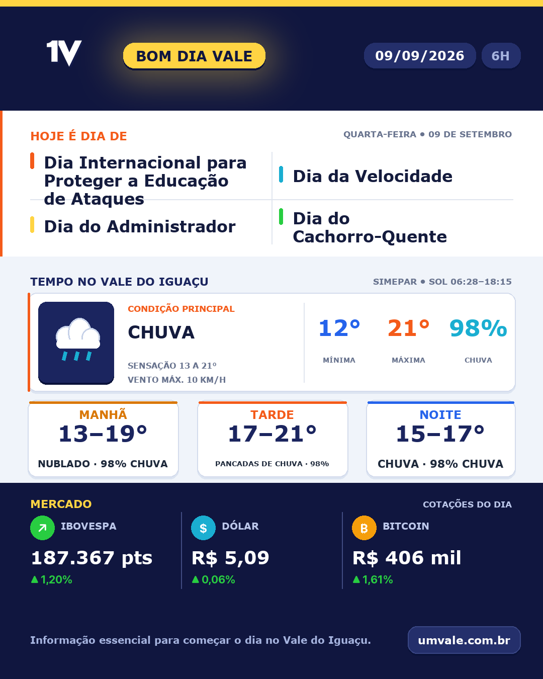 Tendência para quarta-feira (09/09/2026) indica chuva no Vale do Iguaçu
