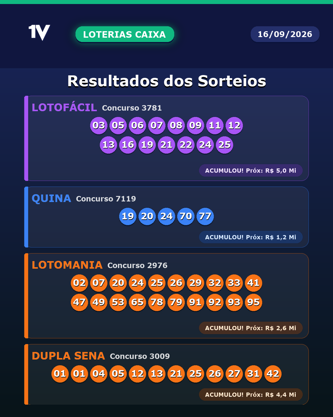 Resultado das Loterias da Caixa de 16/09/2026: confira Lotofácil | Quina | Lotomania | Dupla Sena | Dia De Sorte | Super Sete | Maismilionaria | Federal