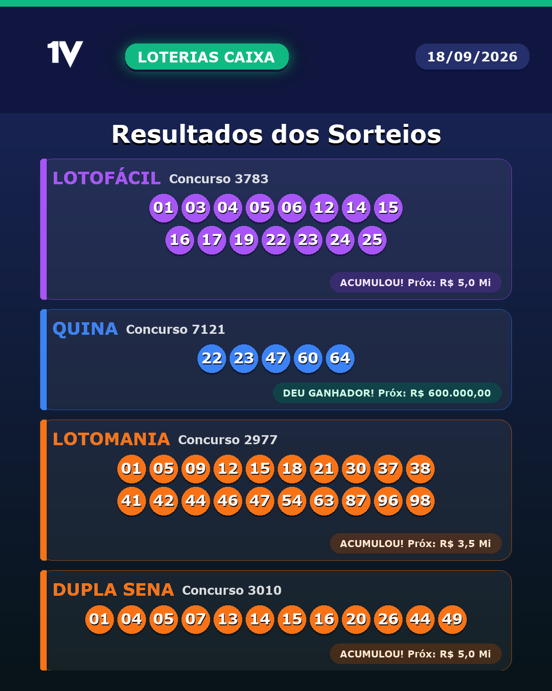 Resultado das Loterias da Caixa de 18/09/2026: confira Lotofácil | Quina | Lotomania | Dupla Sena | Dia De Sorte | Super Sete