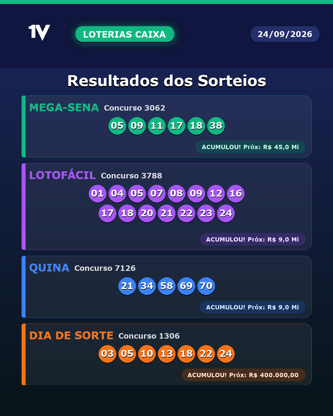 Caixa divulga resultados das loterias desta quinta-feira; Mega-Sena acumula