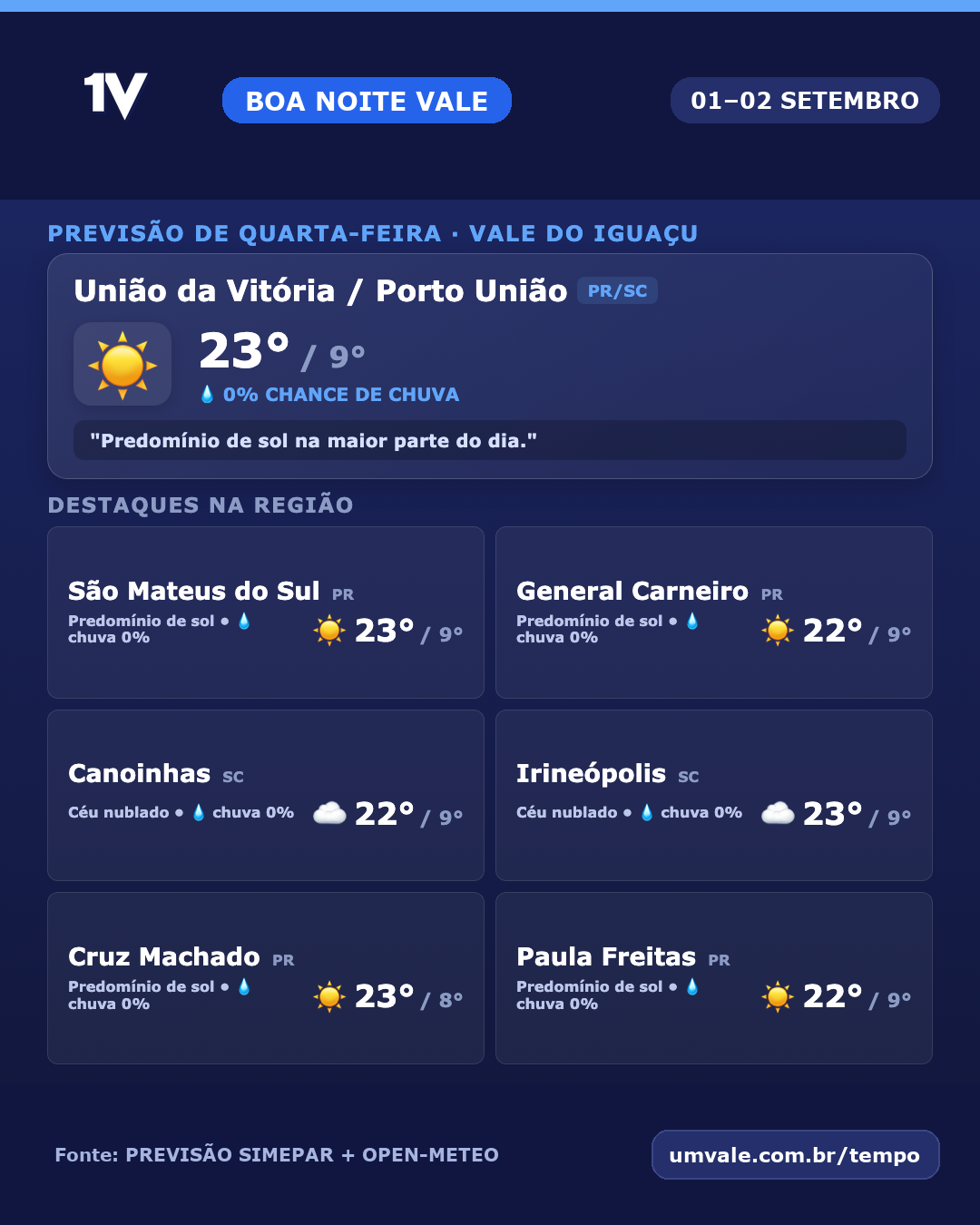 Amanhã, quarta-feira (2), deve ter predomínio de sol e máxima de 23°C no Vale do Iguaçu