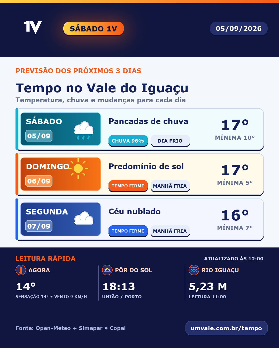 Sábado terá pancadas de chuva, domingo terá predomínio de sol e segunda-feira terá céu nublado no Vale do Iguaçu