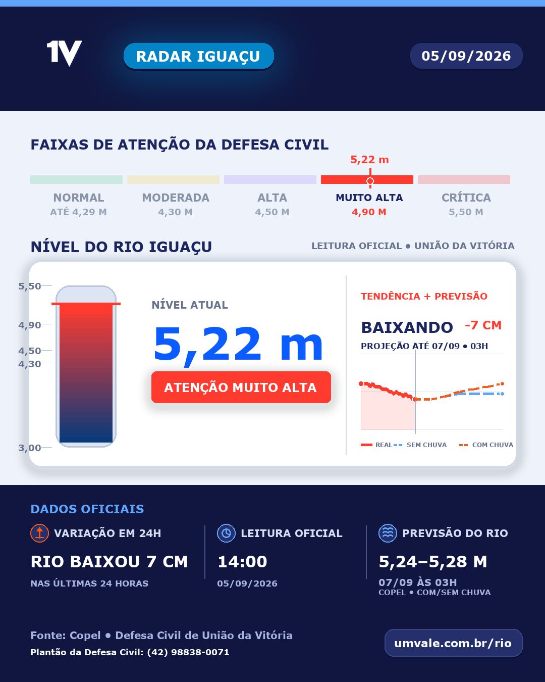 Rio Iguaçu marca 5,22 metros e permanece em atenção muito alta neste sábado